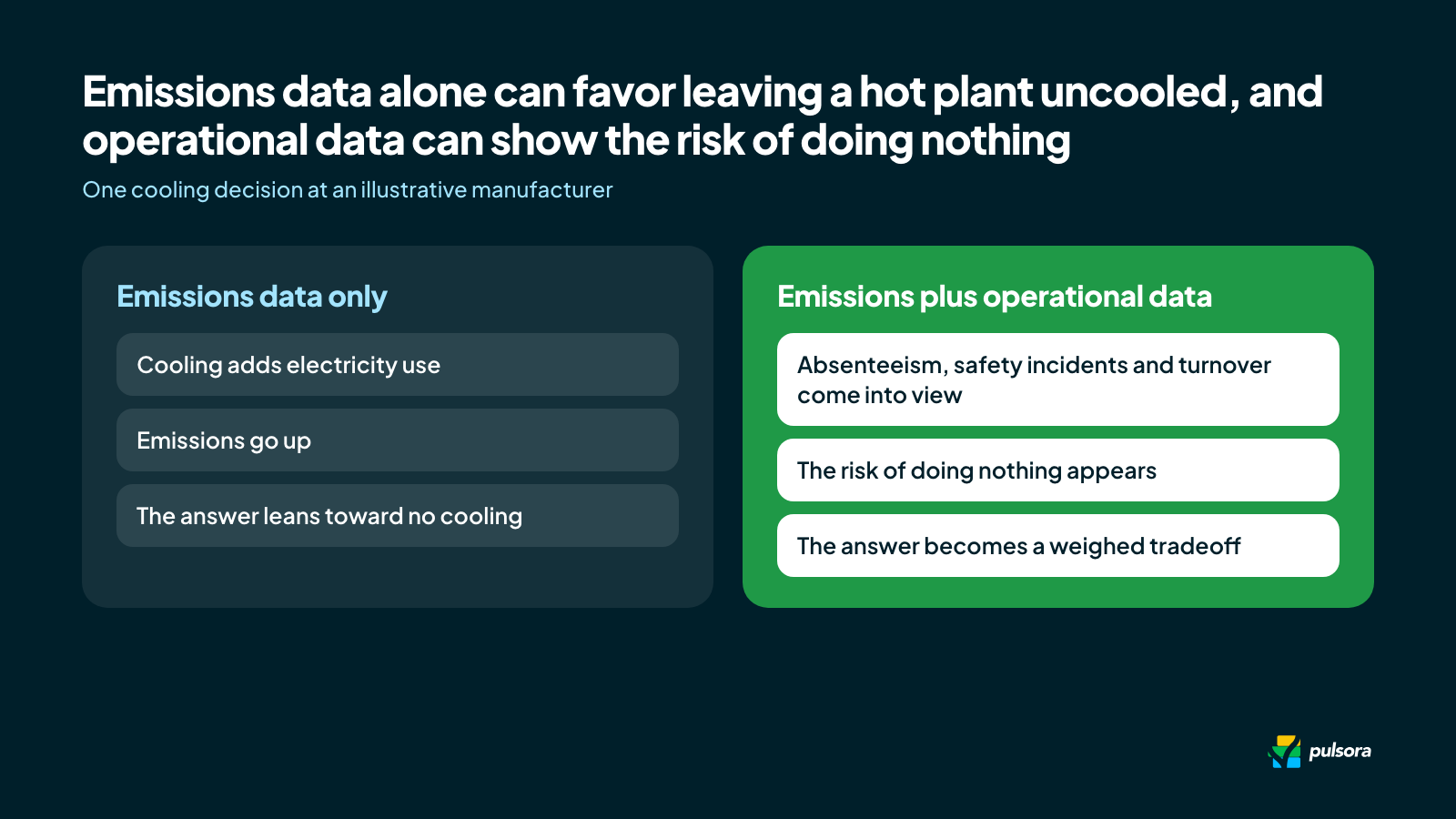 Two views of one cooling decision at an illustrative manufacturer: emissions data alone leans toward no cooling, while adding absenteeism, safety incidents and turnover shows the risk of doing nothing.