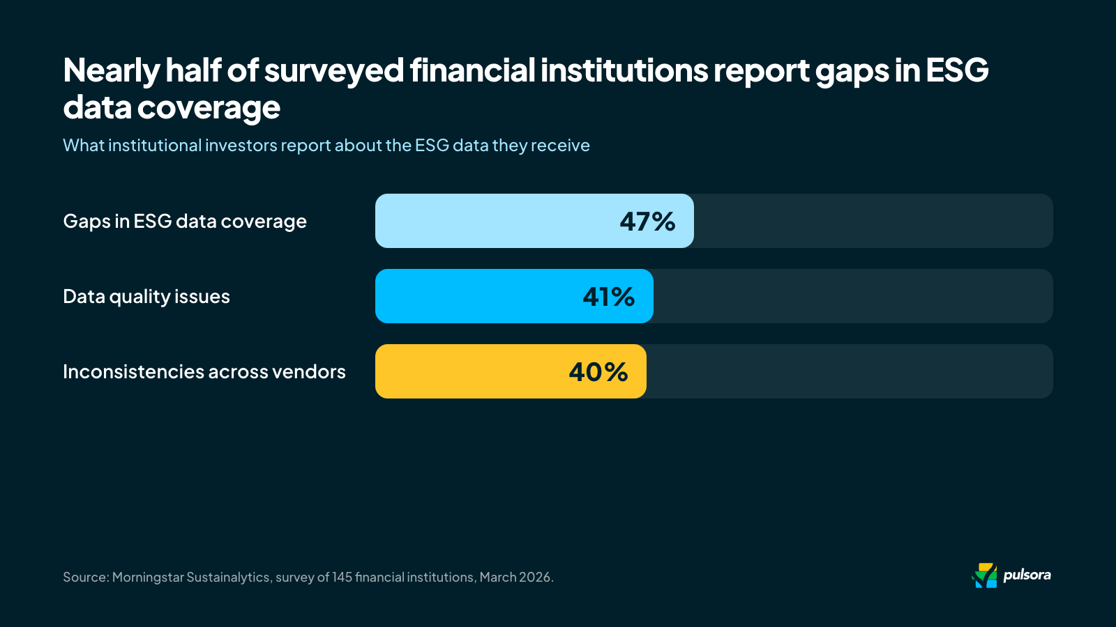 Bar chart: 47% of surveyed financial institutions report gaps in ESG data coverage, 41% data quality issues and 40% inconsistencies across vendors (Morningstar Sustainalytics, March 2026).