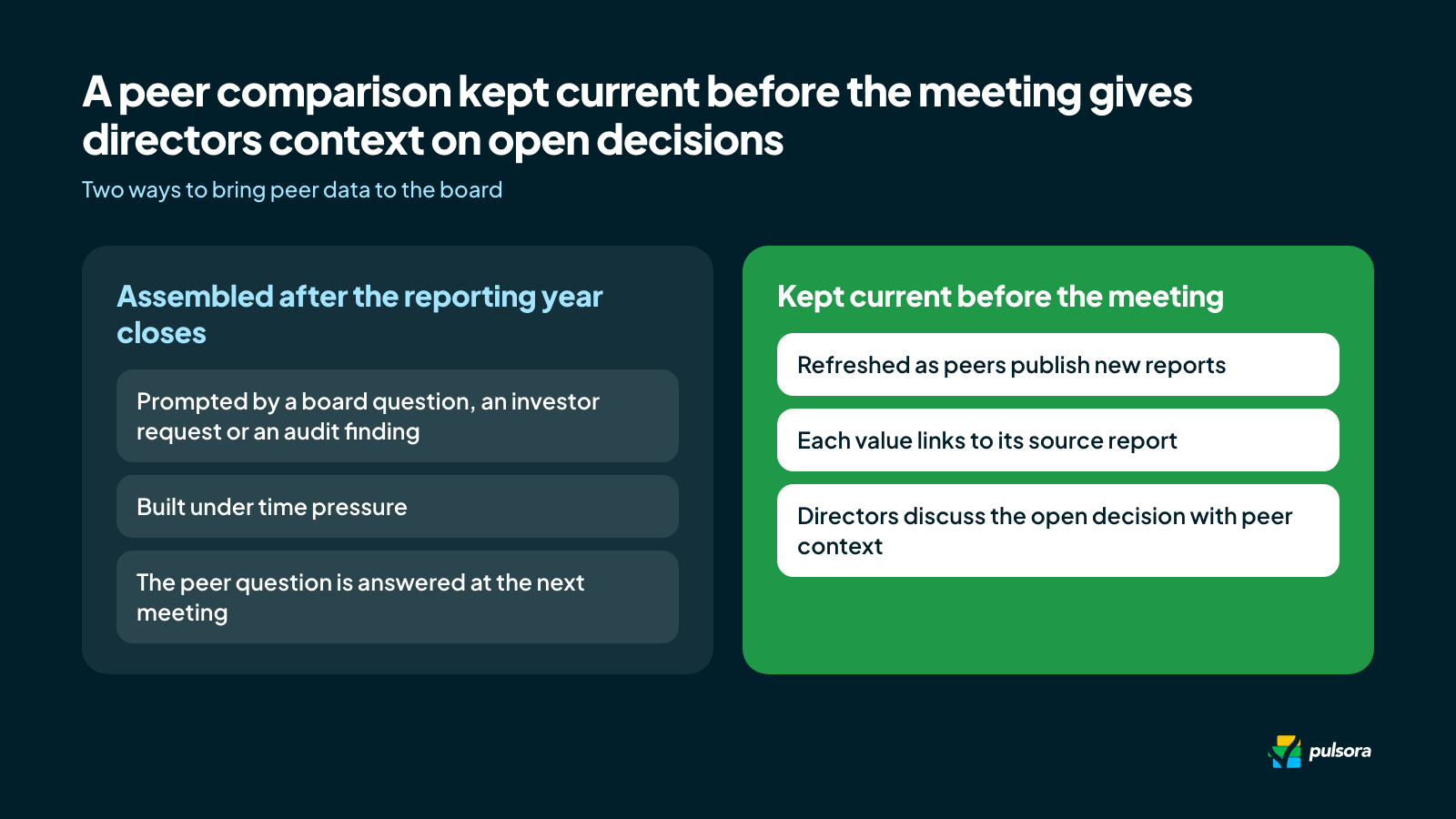 Comparison of a peer benchmark assembled after the reporting year closes with one kept current before the board meeting.