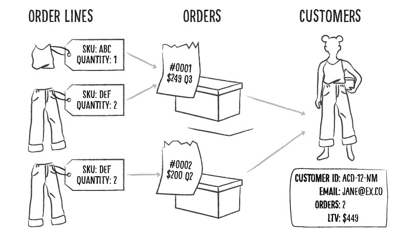 Order line graphic - How to Transform Your E-commerce Data into Business Metrics