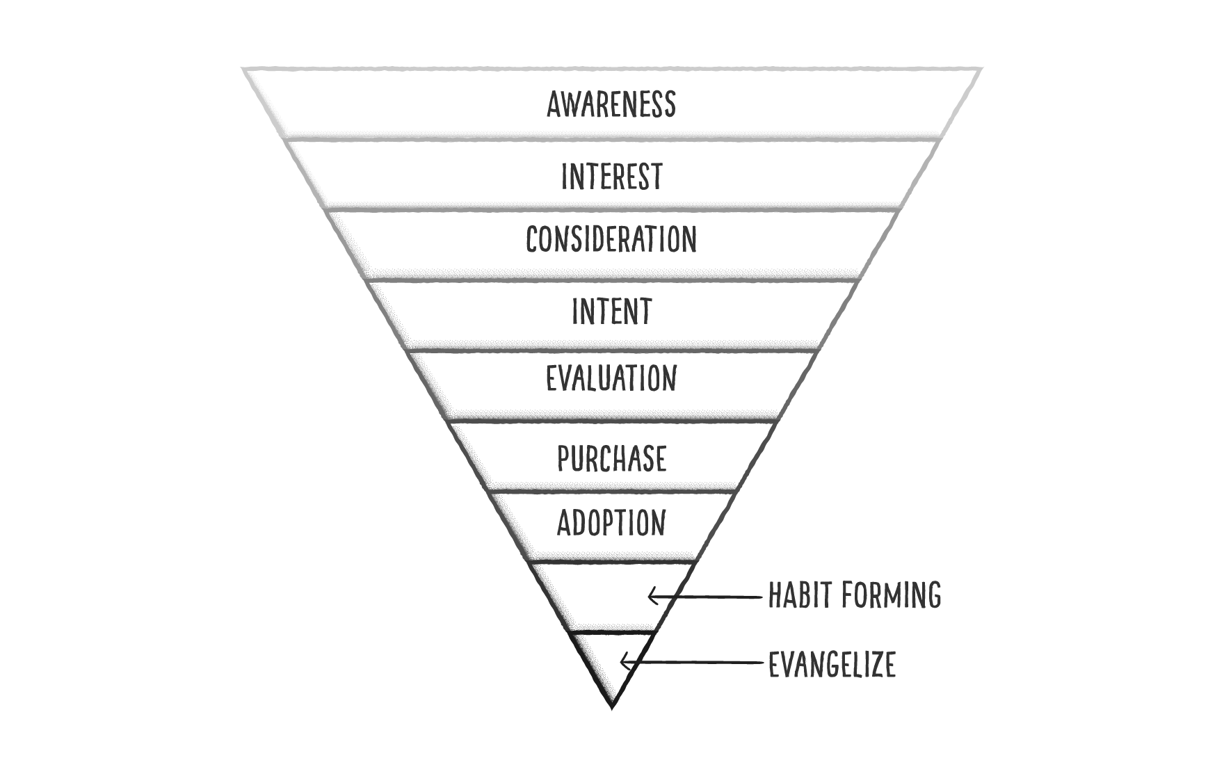 Customer acquisition funnel