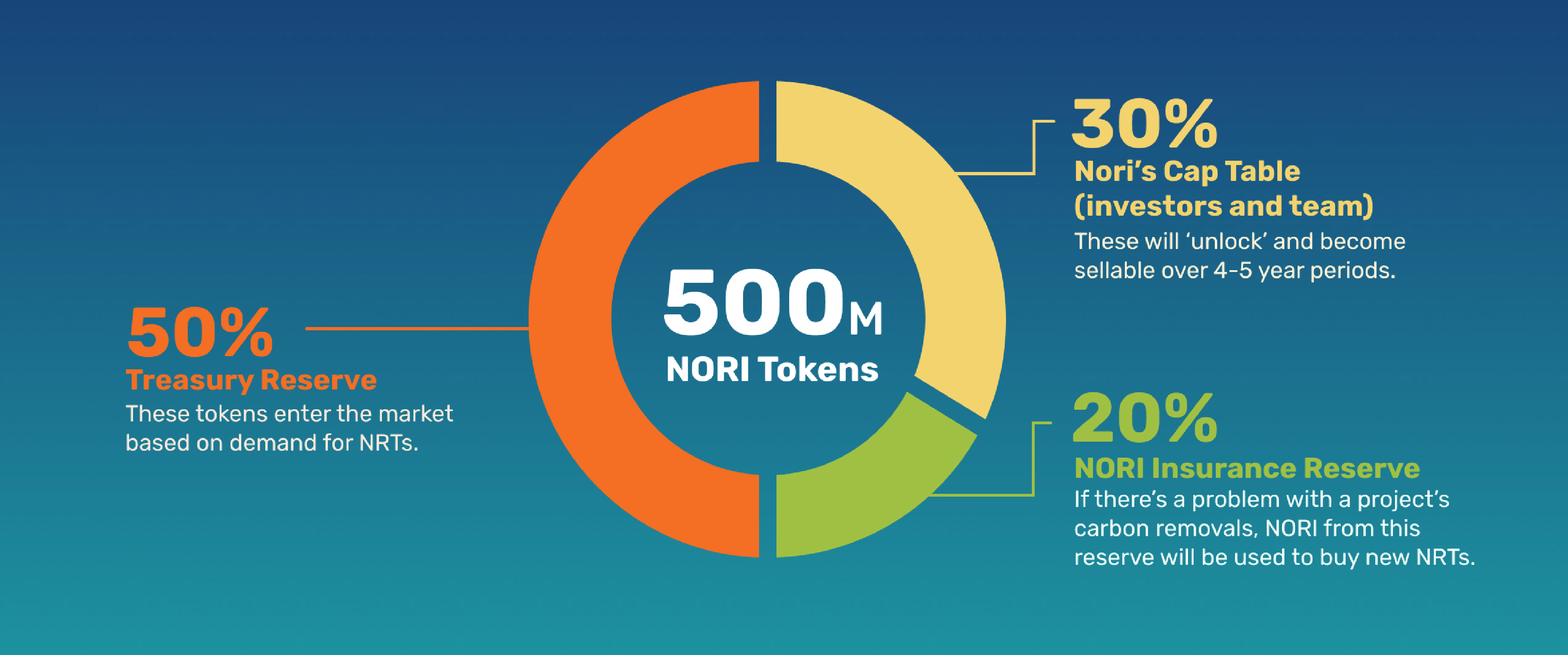 Nori token distribution