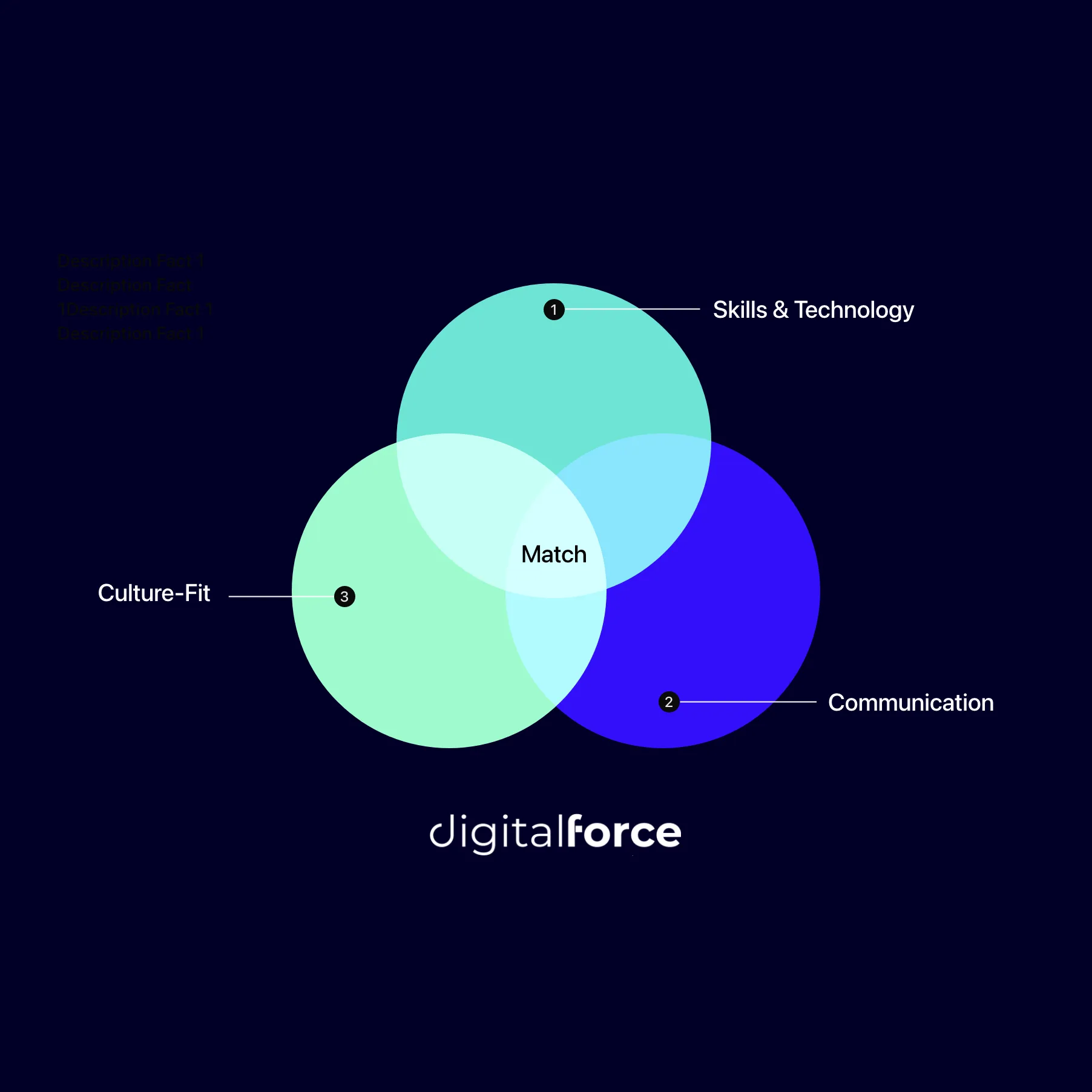 Digitalforce Schaubild