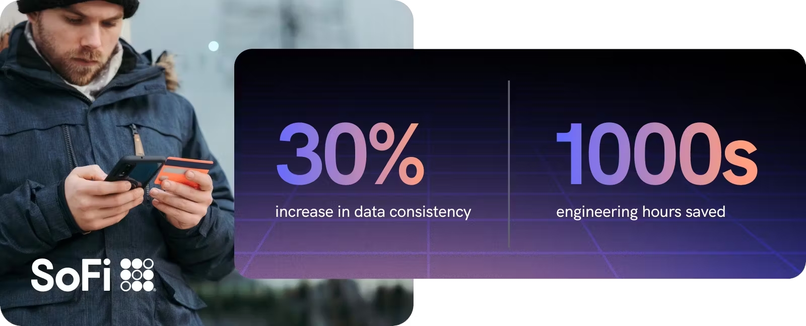 A SoFi promotional graphic showing a bundled image of a man in winter clothing holding a phone and card, alongside a dark gradient panel highlighting “30% increase in data consistency” and “1000s engineering hours saved.”