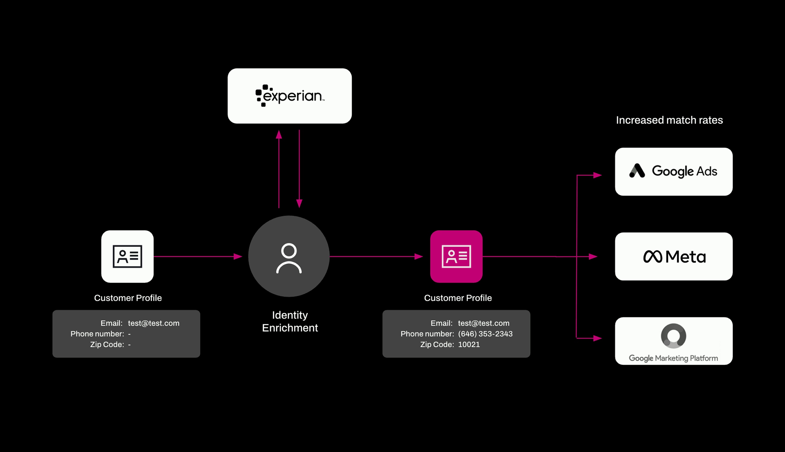 A flow diagram illustrating Match Boost in action. A basic customer profile is enhanced through Experian’s identity enrichment, adding verified details like phone number and ZIP code. The enriched profile is then shared with advertising platforms including Google Ads, Meta, and Google Marketing Platform, resulting in higher match rates and stronger campaign performance—all using privacy-compliant data enrichment.