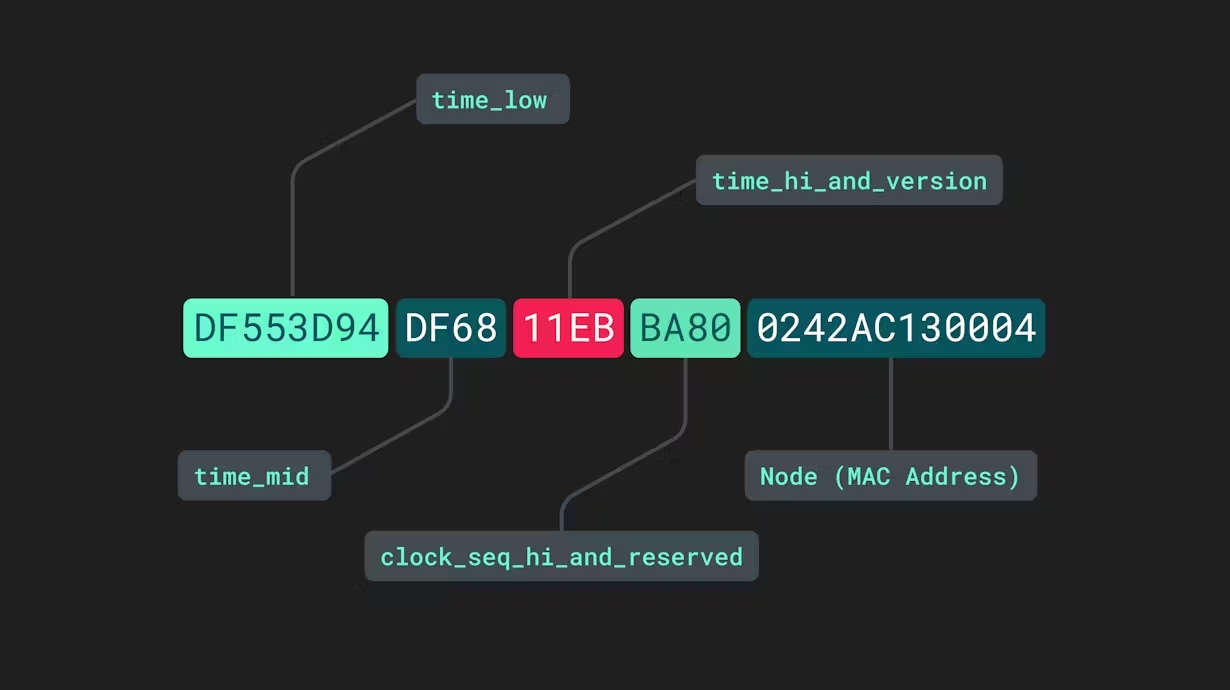 A diagram visually breaking down the structure of a UUID (Universally Unique Identifier) version 1. The UUID is segmented into five color-coded parts:  DF553D94 (in light green) labeled "time_low"  DF68 (in dark teal) labeled "time_mid"  11EB (in bright red) labeled "clock_seq_hi_and_reserved"  BA80 (in light green) labeled "time_hi_and_version"  0242AC130004 (in dark teal) labeled "Node (MAC Address)" Each label is connected via lines to its corresponding segment, illustrating how the UUID components map to timestamp, clock sequence, and node (typically a MAC address). The background is dark, and the labels use a monospaced font for clarity, making this a clean technical visualization for explaining UUID composition.