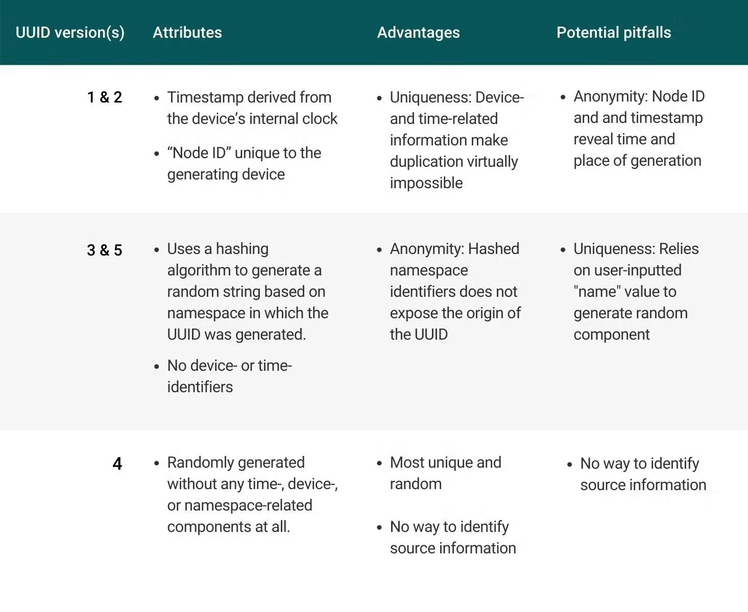 A comparison table outlining the attributes, advantages, and potential pitfalls of different UUID (Universally Unique Identifier) versions:  UUID Versions 1 & 2:  Attributes: Use a timestamp from the device’s internal clock and a unique Node ID tied to the generating device.  Advantages: High uniqueness due to inclusion of device and time data.  Pitfalls: Low anonymity—Node ID and timestamp can expose when and where the UUID was created.  UUID Versions 3 & 5:  Attributes: Use a hashing algorithm to create a string based on a given namespace, with no device or time identifiers.  Advantages: Better anonymity—origin of the UUID isn’t exposed.  Pitfalls: Lower uniqueness—depends on the user-supplied name for randomness.  UUID Version 4:  Attributes: Fully random, not based on time, device, or namespace.  Advantages: Most unique and anonymous; no traceable source info.  Pitfalls: Also means source information cannot be identified.  The table is neatly divided into three rows and four columns under headers: “UUID version(s),” “Attributes,” “Advantages,” and “Potential pitfalls.” Each section uses bullet points for clarity.