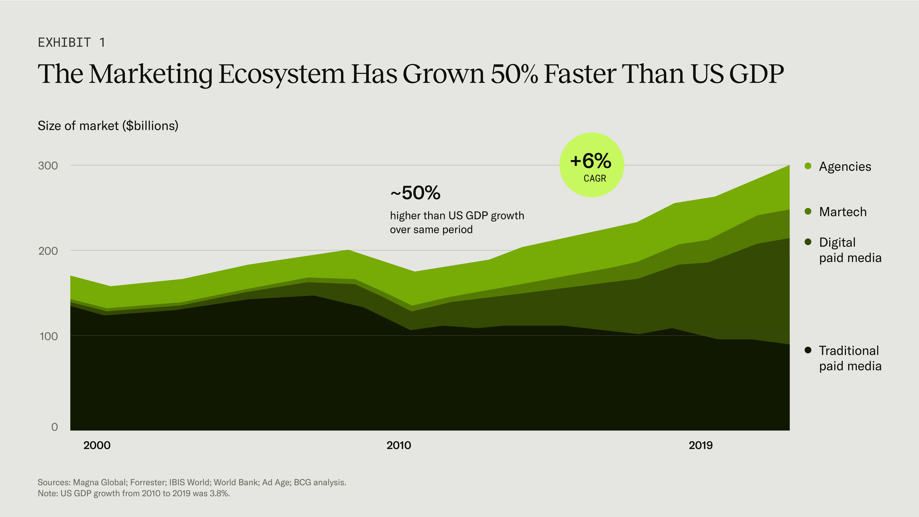 Stacked area chart titled “The Marketing Ecosystem Has Grown 50% Faster Than US GDP,” showing the market size in billions of dollars from 2000 to 2019. The chart is divided into four segments by color: Traditional paid media (darkest green, base), Digital paid media, Martech, and Agencies (lightest green at the top). A highlighted bubble notes a +6% CAGR (Compound Annual Growth Rate), with text indicating the ecosystem grew ~50% faster than US GDP over the same period. The vertical axis ranges from 0 to 300 billion dollars. Sources include Magna Global, Forrester, and BCG analysis.