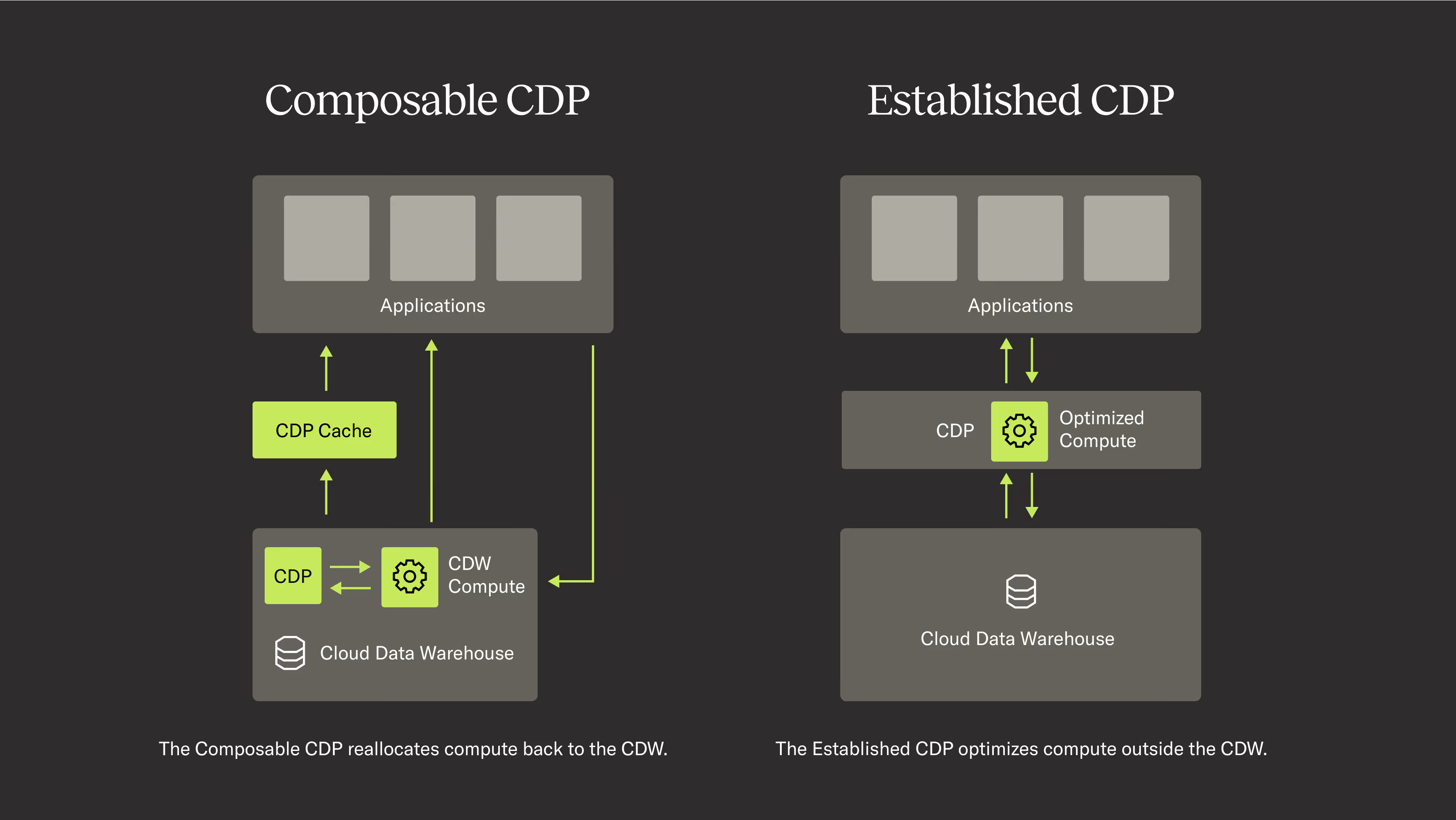 Side-by-side diagram comparing a Composable CDP and an Established CDP architecture. On the left, the Composable CDP structure shows data flowing from a Cloud Data Warehouse through a CDP and CDW Compute, then into a CDP Cache, and finally to Applications. This model reallocates compute back to the CDW. On the right, the Established CDP routes data from the Cloud Data Warehouse into a standalone CDP and Optimized Compute layer before reaching Applications. It shows compute optimization happening outside the CDW. Each component is labeled with light green icons and arrows on a dark background.