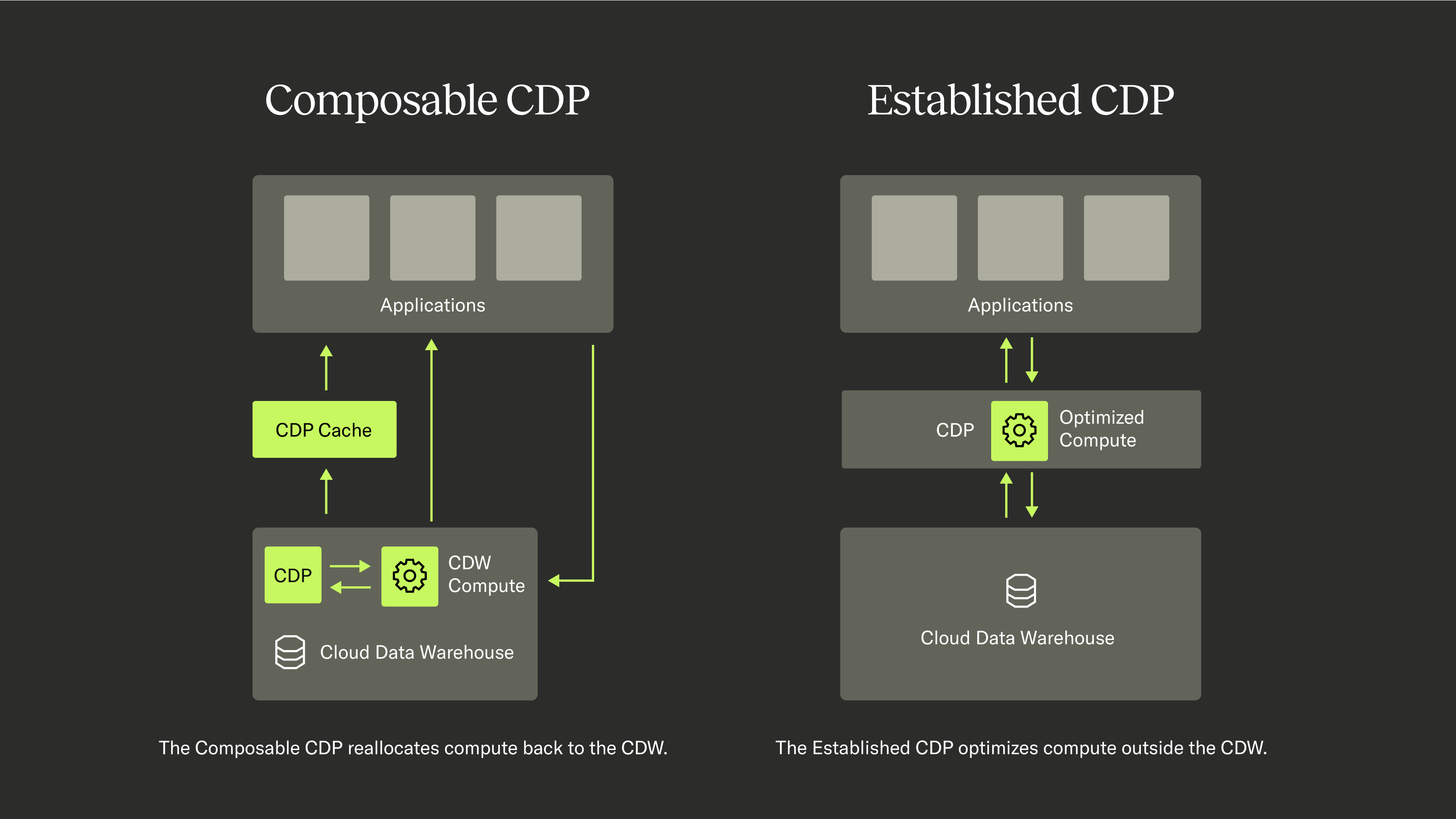 Side-by-side diagram comparing a Composable CDP and an Established CDP architecture. On the left, the Composable CDP structure shows data flowing from a Cloud Data Warehouse through a CDP and CDW Compute, then into a CDP Cache, and finally to Applications. This model reallocates compute back to the CDW. On the right, the Established CDP routes data from the Cloud Data Warehouse into a standalone CDP and Optimized Compute layer before reaching Applications. It shows compute optimization happening outside the CDW. Each component is labeled with light green icons and arrows on a dark background.