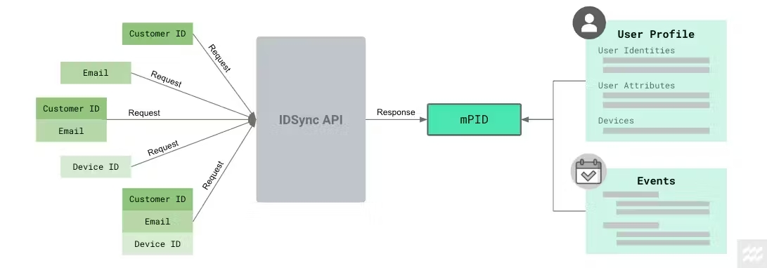 A data flow diagram illustrating how identity data is unified using an IDSync API. On the left, multiple requests containing combinations of customer ID, email, and device ID are sent into the IDSync API. The API processes these inputs and returns a unified identifier called "mPID" (main Profile ID). This mPID is then linked to a consolidated user profile containing user identities, attributes, and devices, as well as associated events. The flow visualizes how fragmented identifiers are merged into a single user view for better tracking and personalization.