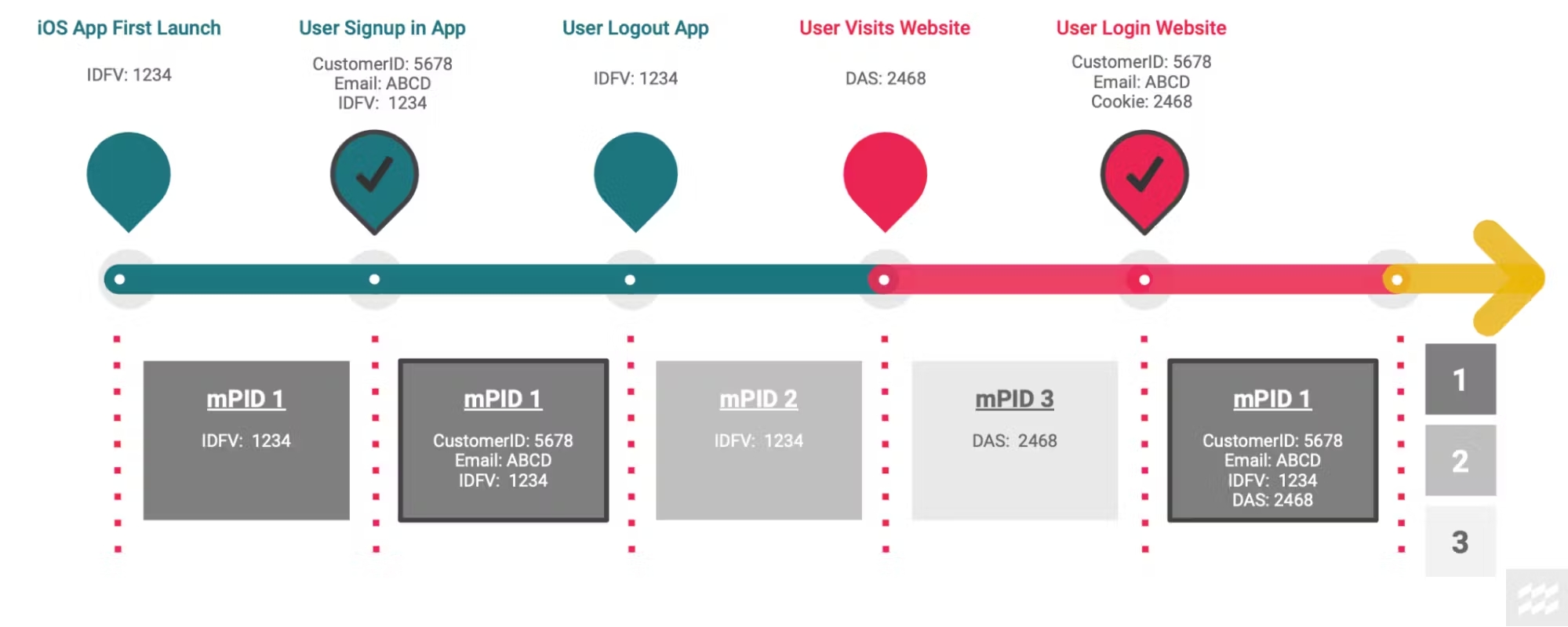 A timeline-style flowchart illustrating a user's journey across mobile and web platforms and how their identity is resolved using mPIDs. It begins with "iOS App First Launch," where IDFV 1234 creates mPID 1. Upon app signup, Customer ID 5678 and Email ABCD are added to mPID 1. After logout, the IDFV remains, but a new anonymous mPID 2 is created. When the user visits the website (DAS 2468), another anonymous mPID 3 is created. Upon website login with matching Customer ID, Email, and Cookie, all identifiers—including IDFV and DAS—are merged back into a unified mPID 1. The flow shows progressive identity resolution and profile stitching across app and web sessions.
