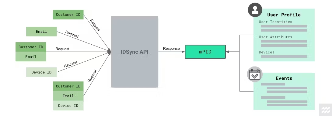 A data flow diagram illustrating how identity data is unified using an IDSync API. On the left, multiple requests containing combinations of customer ID, email, and device ID are sent into the IDSync API. The API processes these inputs and returns a unified identifier called "mPID" (main Profile ID). This mPID is then linked to a consolidated user profile containing user identities, attributes, and devices, as well as associated events. The flow visualizes how fragmented identifiers are merged into a single user view for better tracking and personalization.