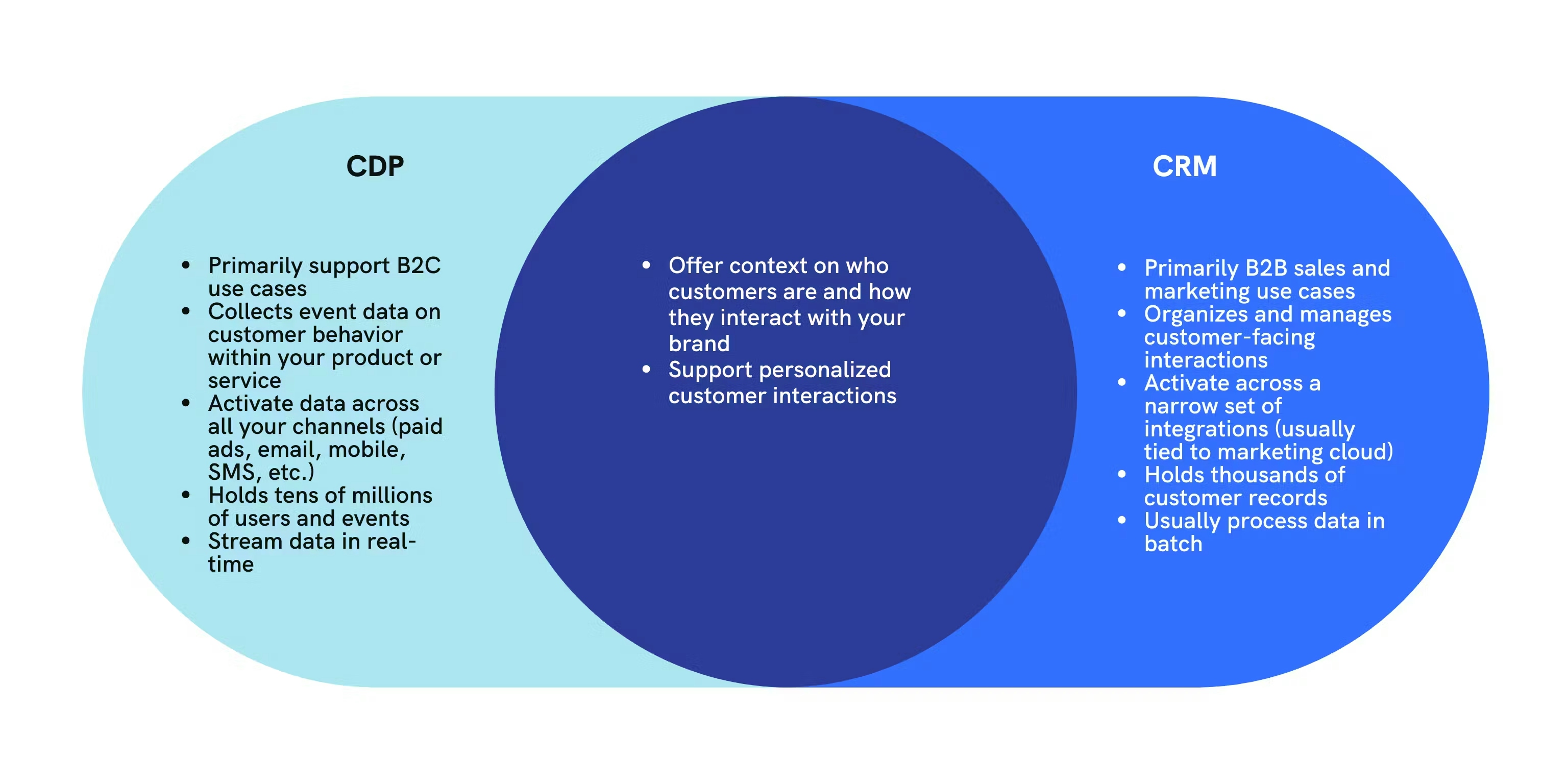 A Venn diagram comparing CDP (Customer Data Platform) and CRM (Customer Relationship Management) systems. The CDP circle (left, light blue) highlights B2C support, real-time customer behavior tracking, omnichannel activation, scalability to millions of users, and real-time data streaming. The CRM circle (right, dark blue) emphasizes B2B sales and marketing use cases, managing direct customer interactions, limited integration scope, handling thousands of records, and batch data processing. In the overlapping section, both systems are shown to offer customer context and support personalized interactions.