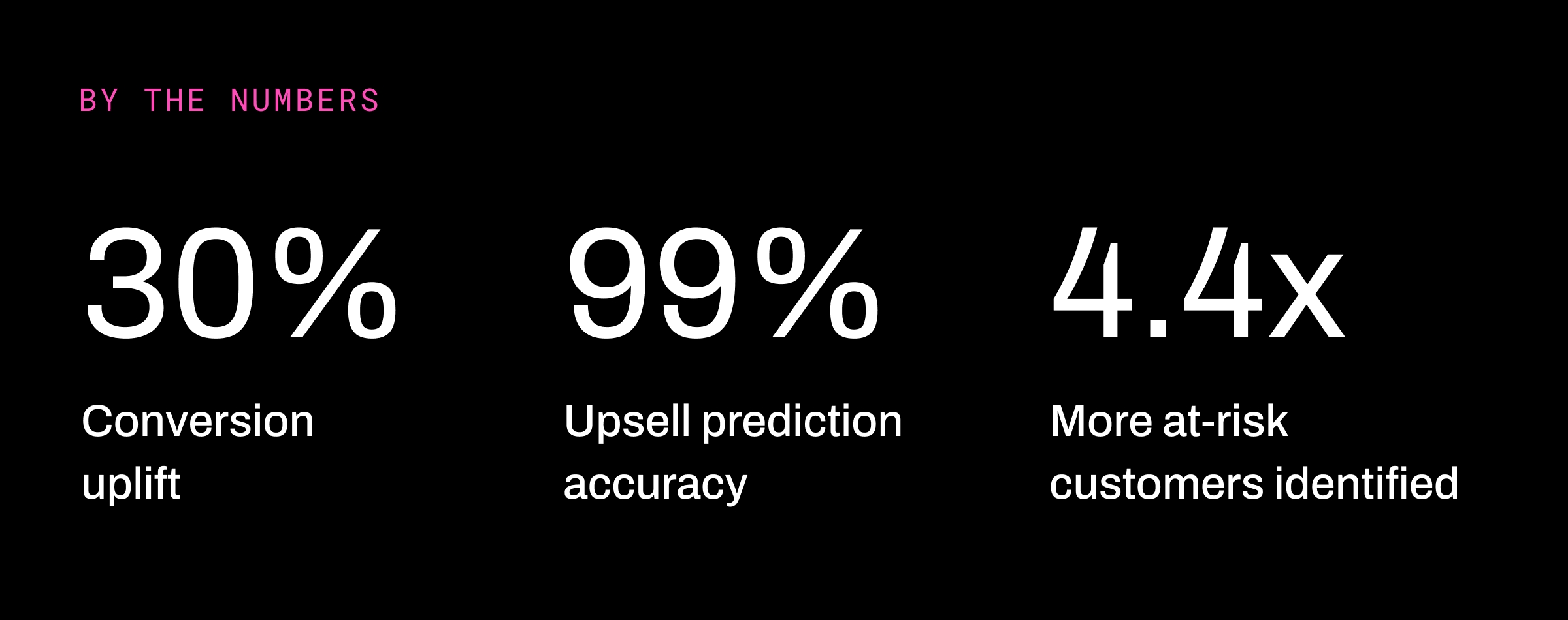 A black background graphic titled "By the Numbers" displaying three bold performance stats: 30% conversion uplift, 99% upsell prediction accuracy, and 4.4x more at-risk customers identified. Each metric is paired with a short description in white text, highlighting the impact of a data-driven or AI-powered solution.