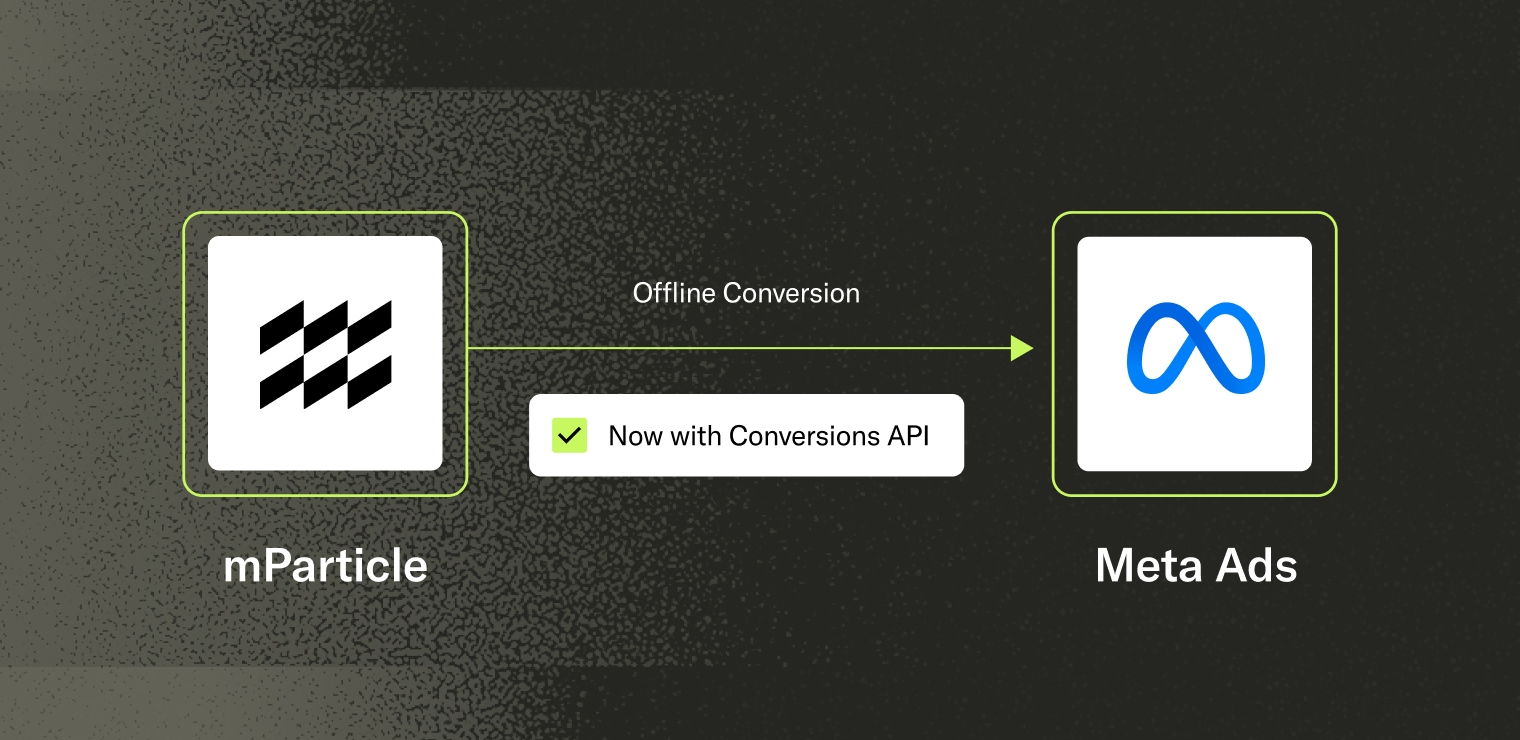 Diagram showing mParticle sending offline conversion data to Meta Ads, now using the Conversions API. A green arrow points from the mParticle logo to the Meta Ads logo, with a label: “Now with Conversions API.”