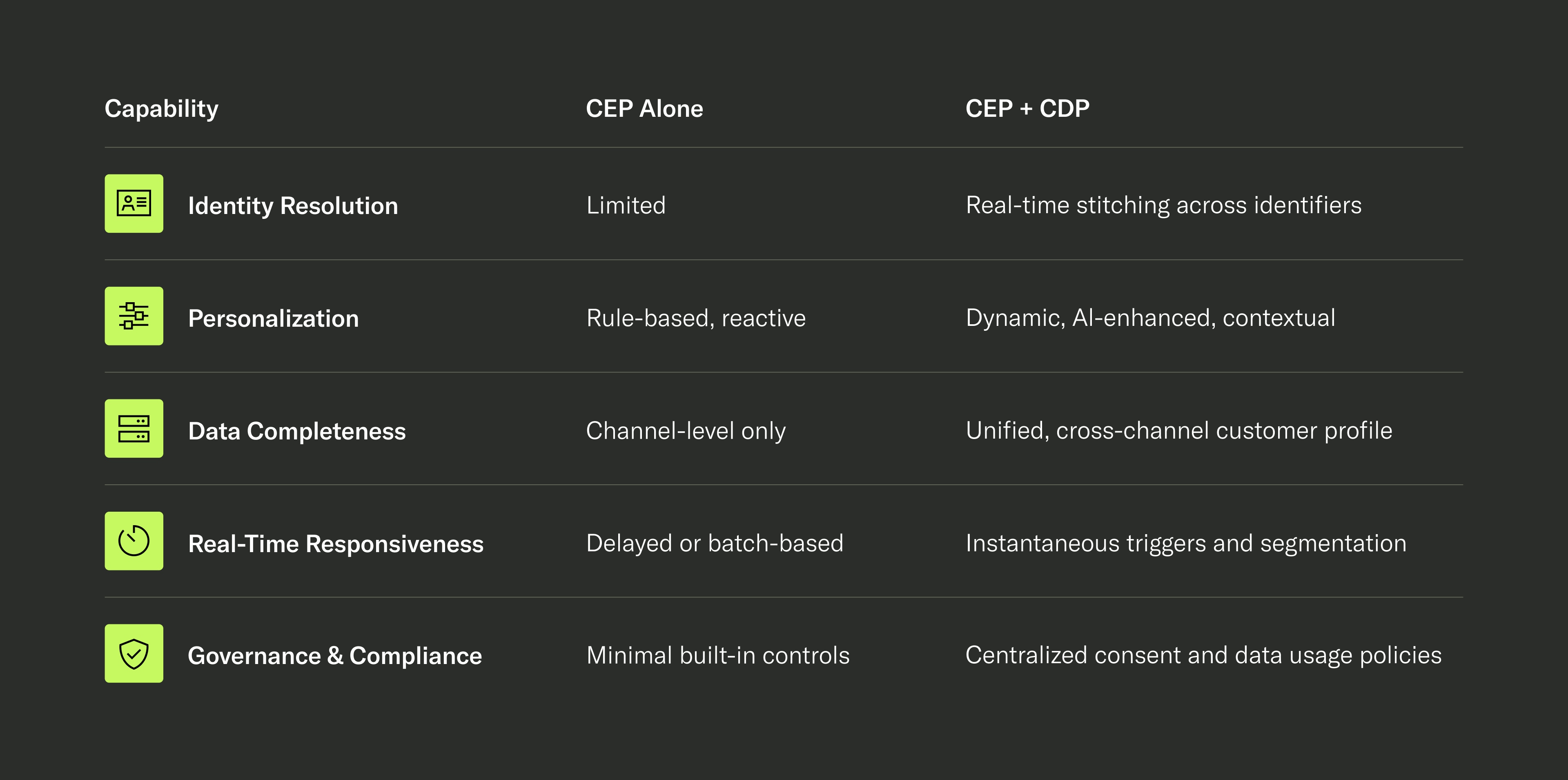 Side-by-side comparison chart highlighting five key capability differences between using a Customer Engagement Platform (CEP) alone versus integrating it with a Customer Data Platform (CDP). The chart shows that CEPs alone have limited identity resolution, rule-based personalization, channel-specific data, delayed responsiveness, and minimal governance. In contrast, CEPs powered by a CDP offer real-time identity stitching, AI-enhanced dynamic personalization, unified cross-channel profiles, instant triggers, and centralized data governance—emphasizing how CDP integration significantly boosts CEP performance and personalization outcomes.