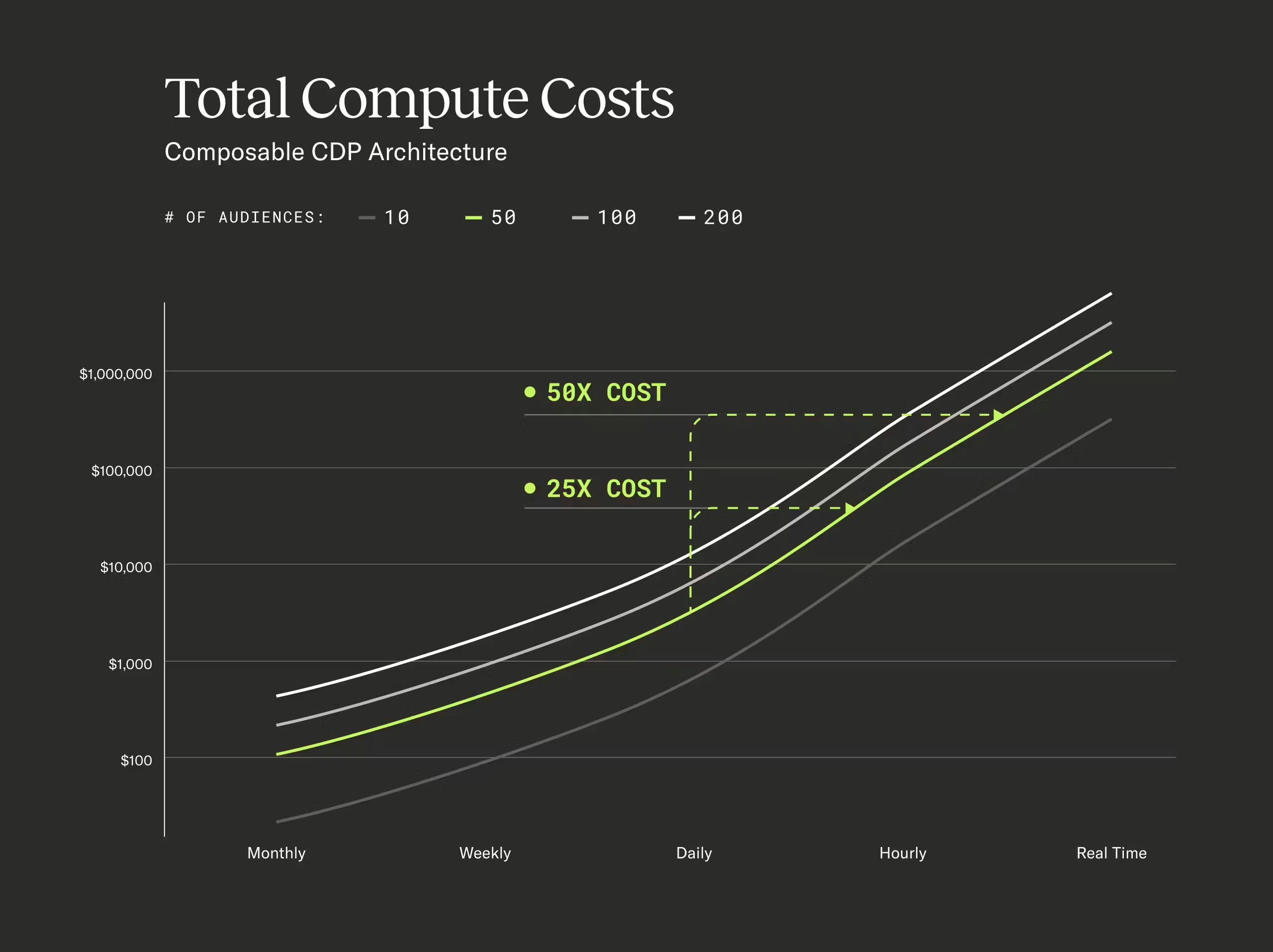 Line graph titled "Total Compute Costs – Composable CDP Architecture" comparing cost growth as update frequency increases from monthly to real-time. Costs rise exponentially, especially with higher audience counts (10, 50, 100, 200). At daily updates, compute costs can be 25x to 50x higher, as highlighted by callouts on the chart.