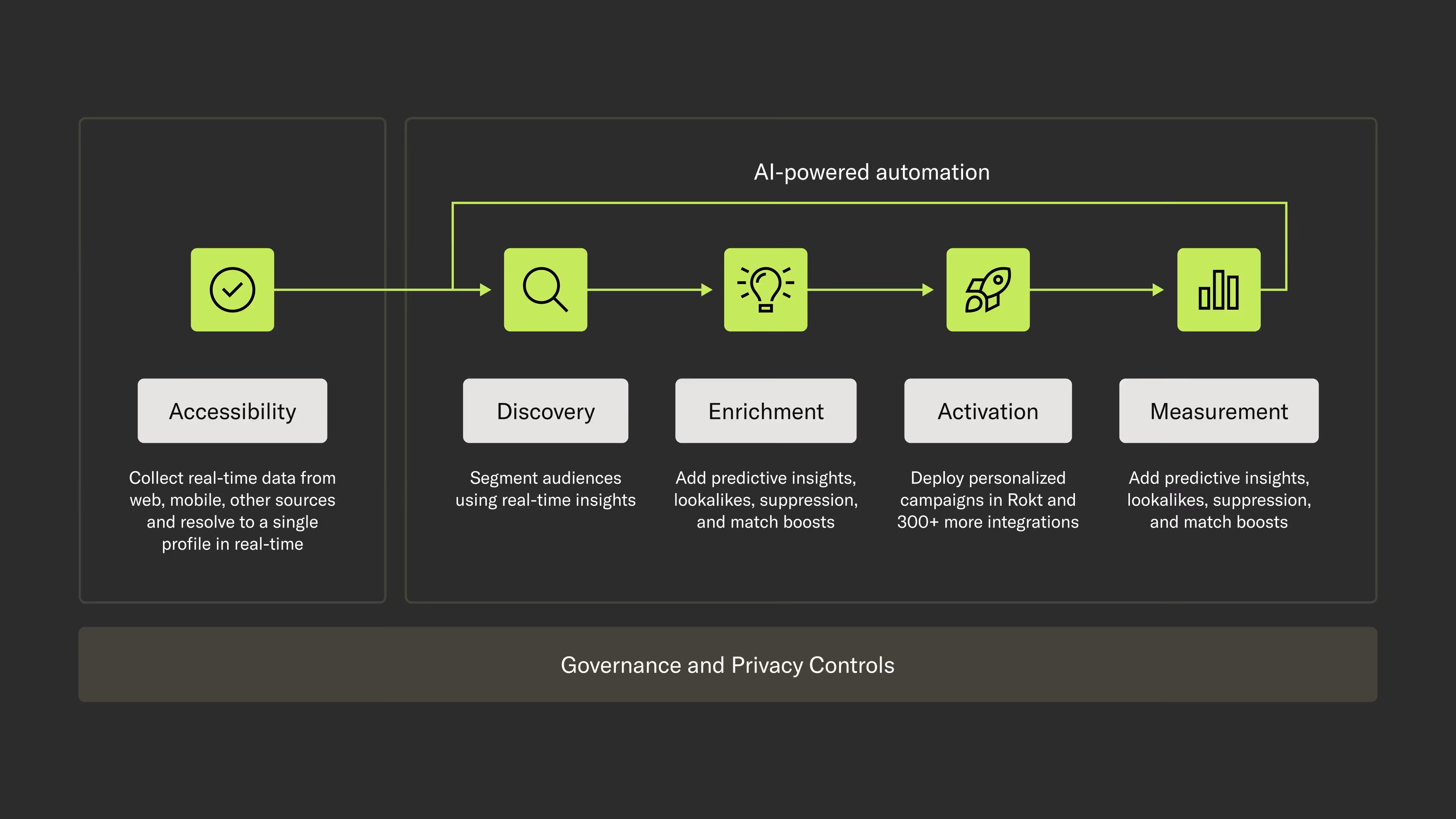 A flowchart illustrates the AI-powered automation process for customer data management, beginning with "Accessibility," which involves collecting real-time data from web, mobile, and other sources to resolve into a single profile. "Discovery" follows, segmenting audiences using real-time insights. "Enrichment" enhances this data by adding predictive insights, lookalikes, suppression, and match boosts. "Activation" enables the deployment of personalized campaigns through Rokt and over 300 other integrations. "Measurement" ensures ongoing optimization by incorporating predictive insights, lookalikes, suppression, and match boosts. A continuous loop connects measurement back to enrichment, reinforcing automation. The entire process operates under "Governance and Privacy Controls," ensuring compliance and data security. The visual design features a dark background with lime green icons and connectors for clarity and emphasis.