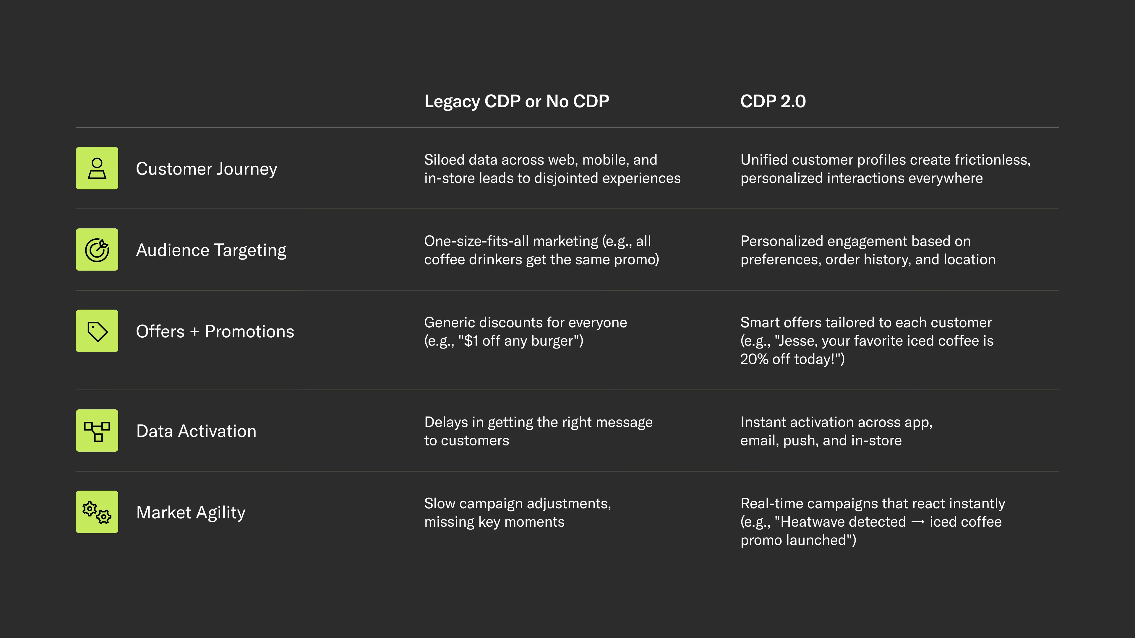 Comparison chart showing key differences between “Legacy CDP or No CDP” and “CDP 2.0” across six areas: Customer Journey, Audience Targeting, Offers + Promotions, Data Activation, and Market Agility. CDP 2.0 emphasizes personalization, real-time actions, and unified data.