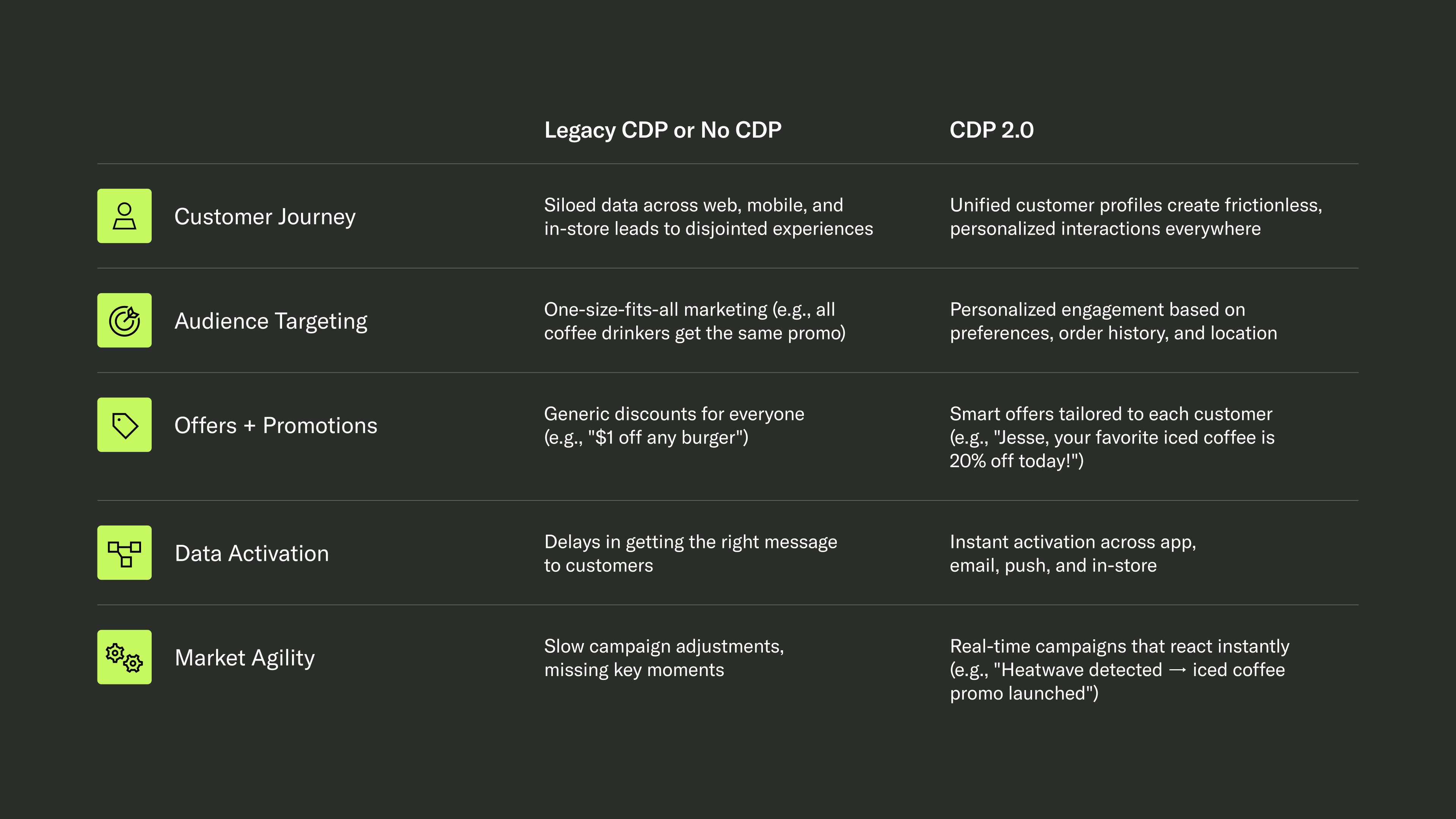 Comparison chart showing key differences between “Legacy CDP or No CDP” and “CDP 2.0” across six areas: Customer Journey, Audience Targeting, Offers + Promotions, Data Activation, and Market Agility. CDP 2.0 emphasizes personalization, real-time actions, and unified data.