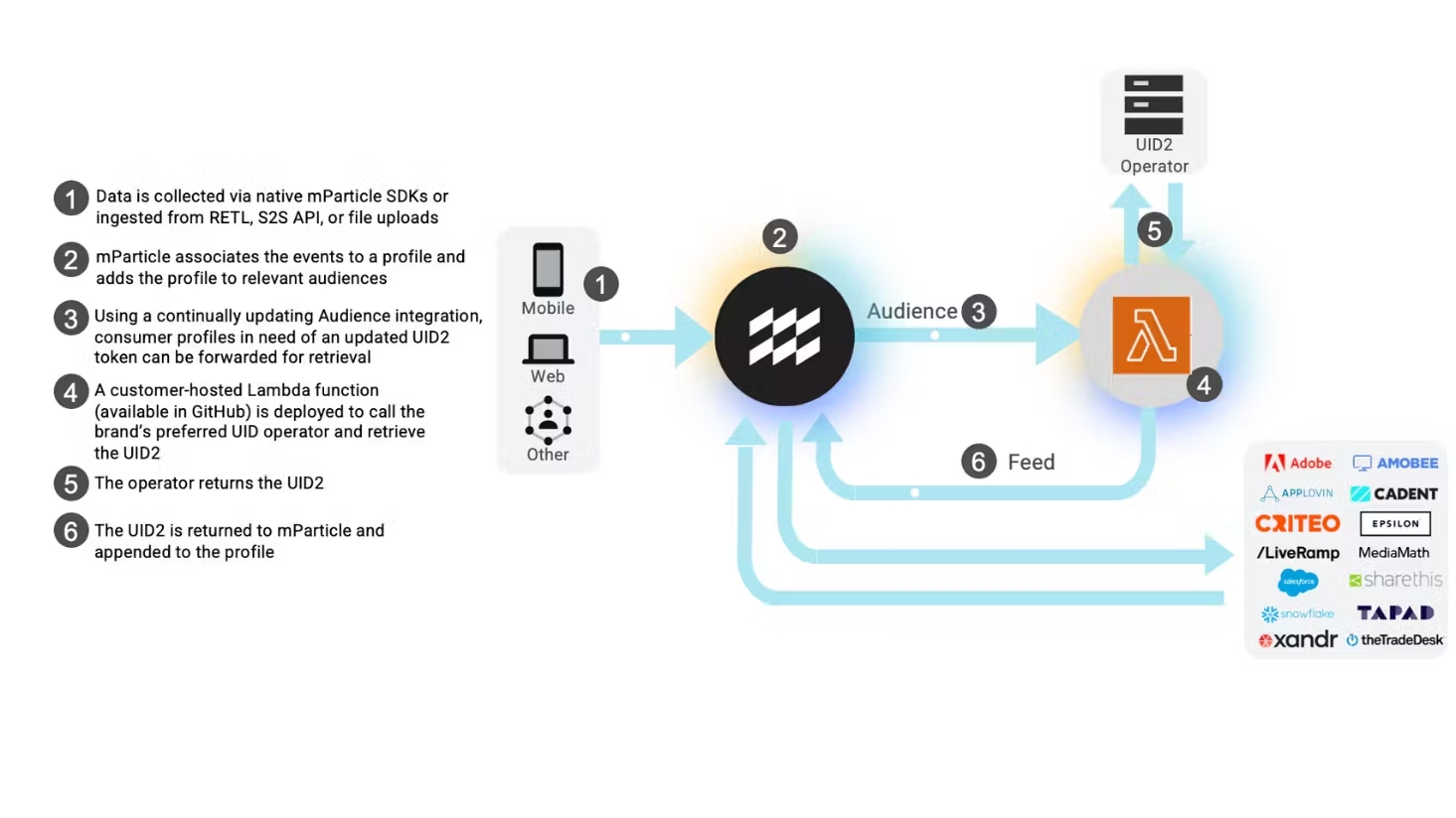Diagram illustrating how mParticle integrates with UID2 to update user profiles. It shows a six-step flow starting from data ingestion (web, mobile, other), audience assignment, UID2 retrieval via a Lambda function and operator, and final data feed to partners like Adobe, The Trade Desk, and LiveRamp.