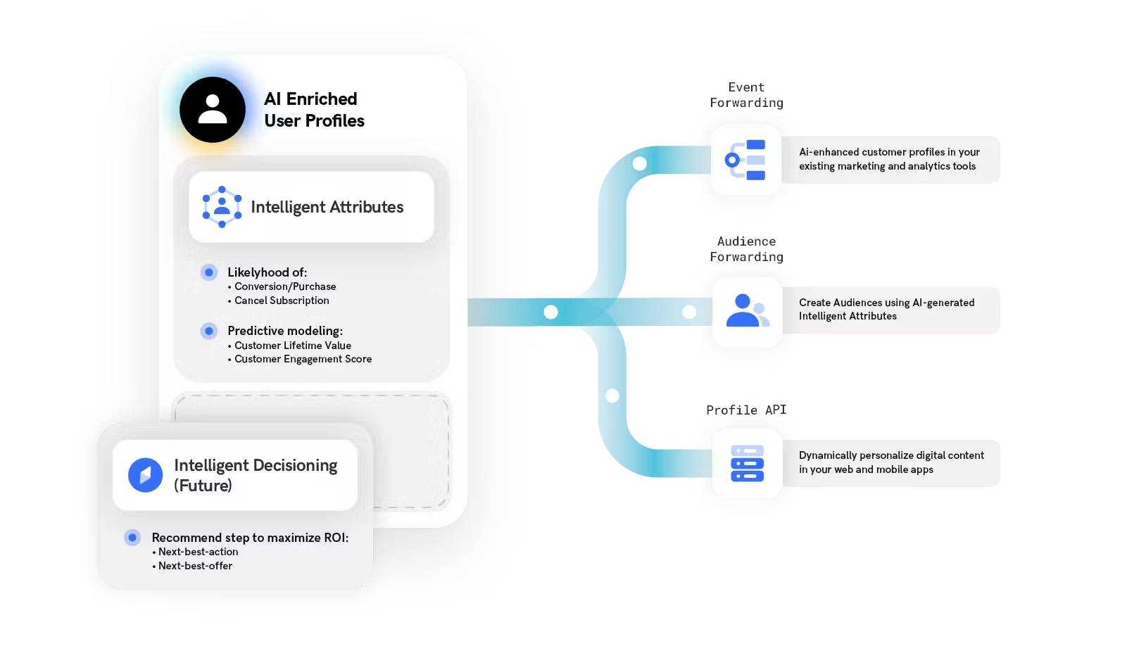 Introducing mParticle Intelligent Attributes, powered by Cortex