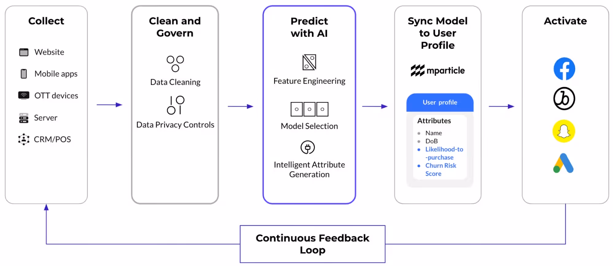 Flowchart showing the AI-powered customer data lifecycle: data is collected from various sources, cleaned and governed, used for AI modeling to generate intelligent attributes, synced to mParticle user profiles, and activated across platforms like Facebook, Braze, Snapchat, and Google Ads in a continuous feedback loop.