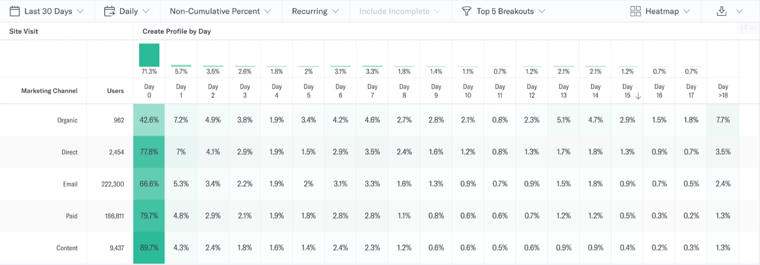 cohort below shows us purchases made by users after subscribing to the product