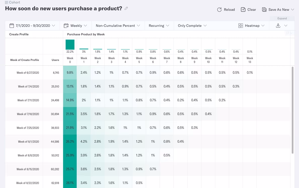 how soon do new users purchase a product