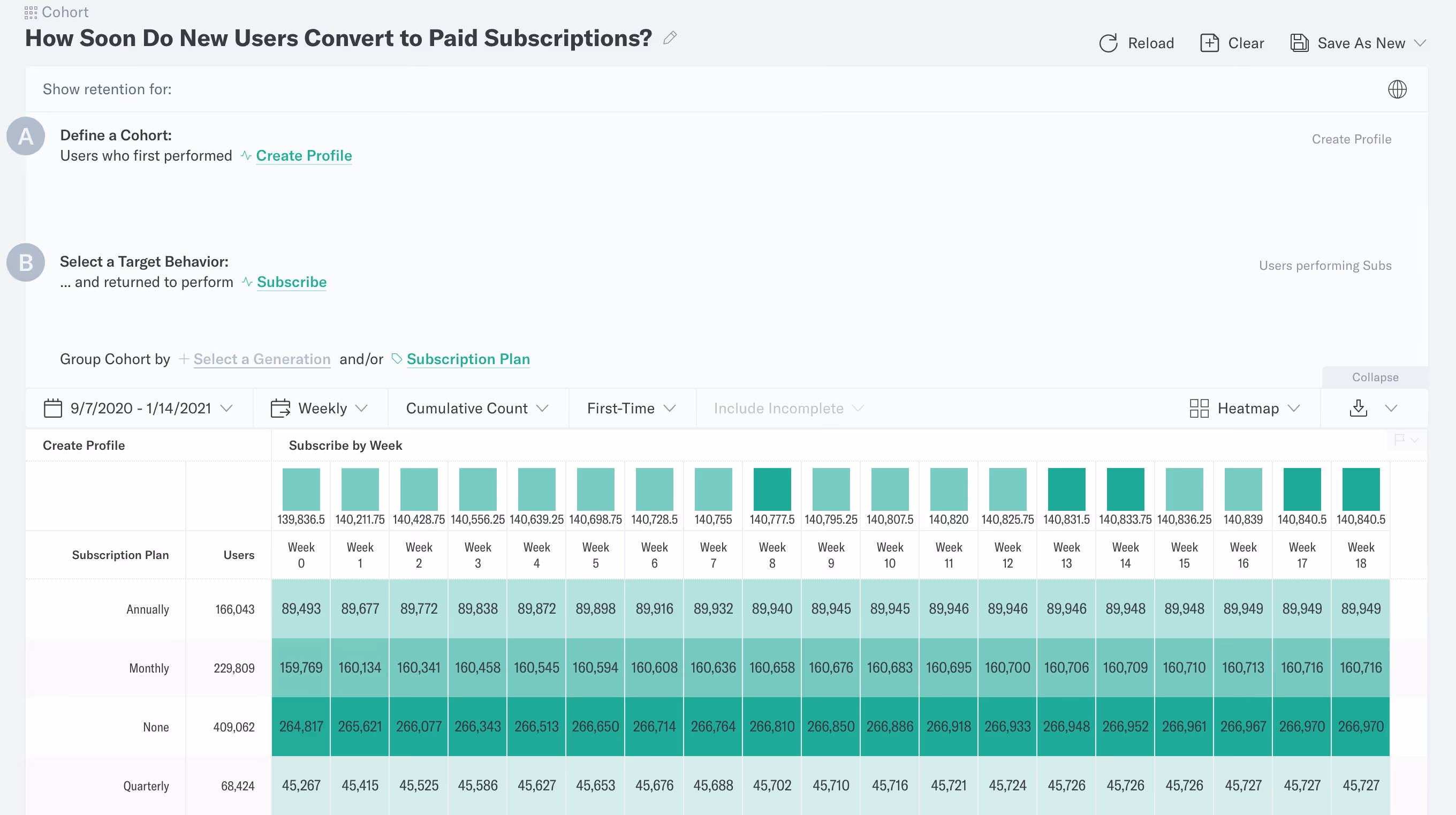 Cohort analysis chart showing how users convert to paid subscriptions over 18 weeks, segmented by subscription plan type with a heatmap visualizing cumulative conversion rates.