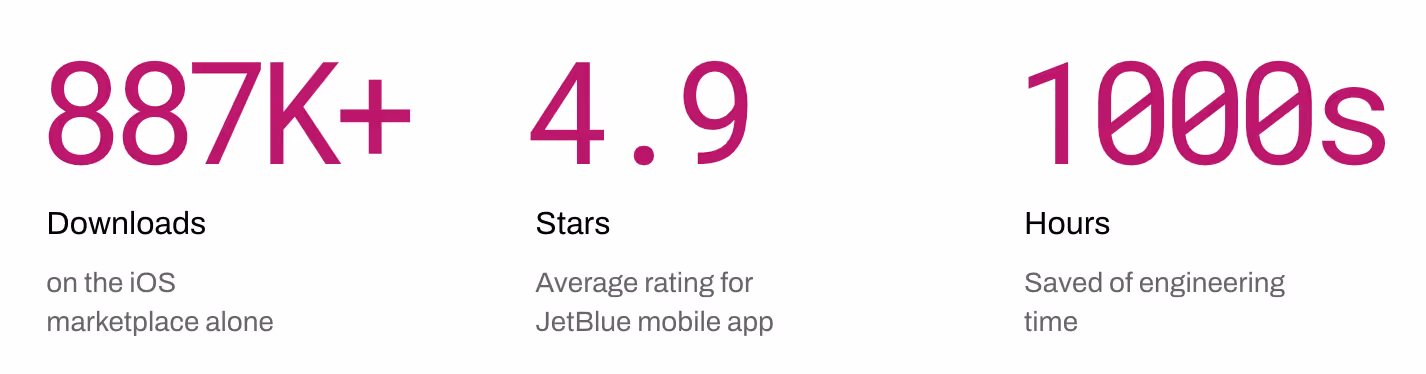 Three bold statistics highlighting JetBlue mobile app success: over 887K downloads on iOS, a 4.9-star average rating, and thousands of engineering hours saved—each displayed in large magenta numbers with brief supporting text.