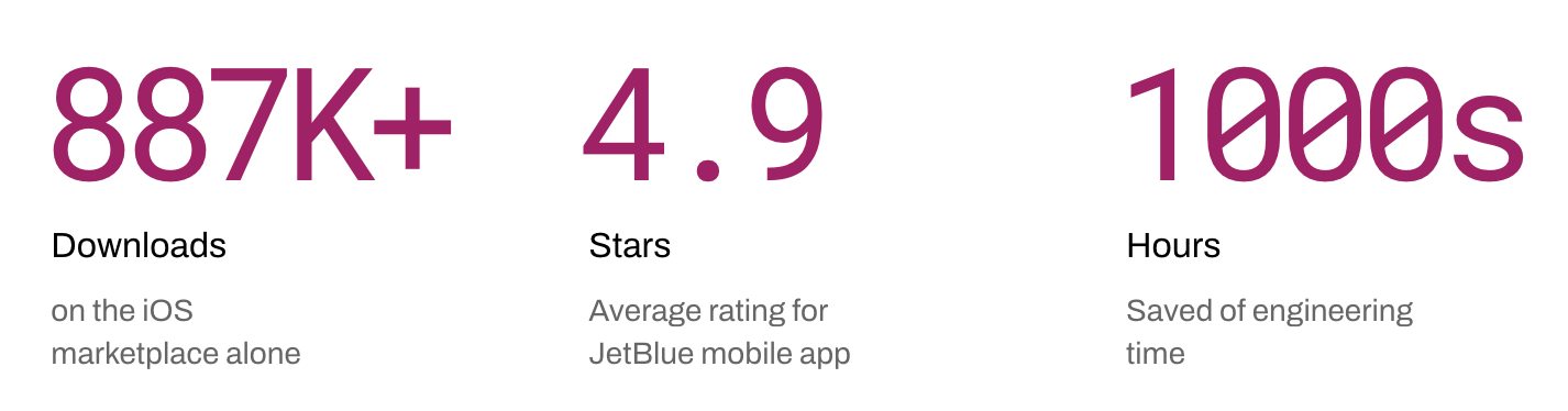 Three bold statistics highlighting JetBlue mobile app success: over 887K downloads on iOS, a 4.9-star average rating, and thousands of engineering hours saved—each displayed in large magenta numbers with brief supporting text.