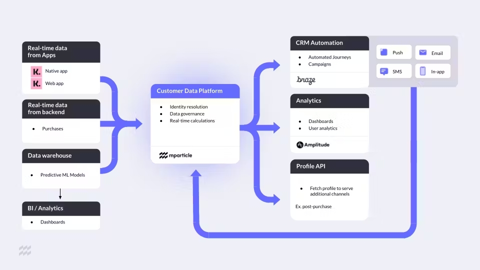 Flow diagram showing how real-time data from apps, backend systems, and data warehouses feed into mParticle’s Customer Data Platform. The platform processes identity resolution, governance, and calculations, then powers CRM automation, analytics, and APIs.