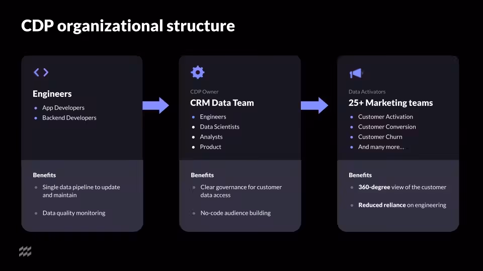 Diagram of a CDP organizational structure divided into three roles: Engineers (app and backend developers), CRM Data Team (engineers, data scientists, analysts), and over 25 Marketing teams. Arrows show workflow and data flow across teams.