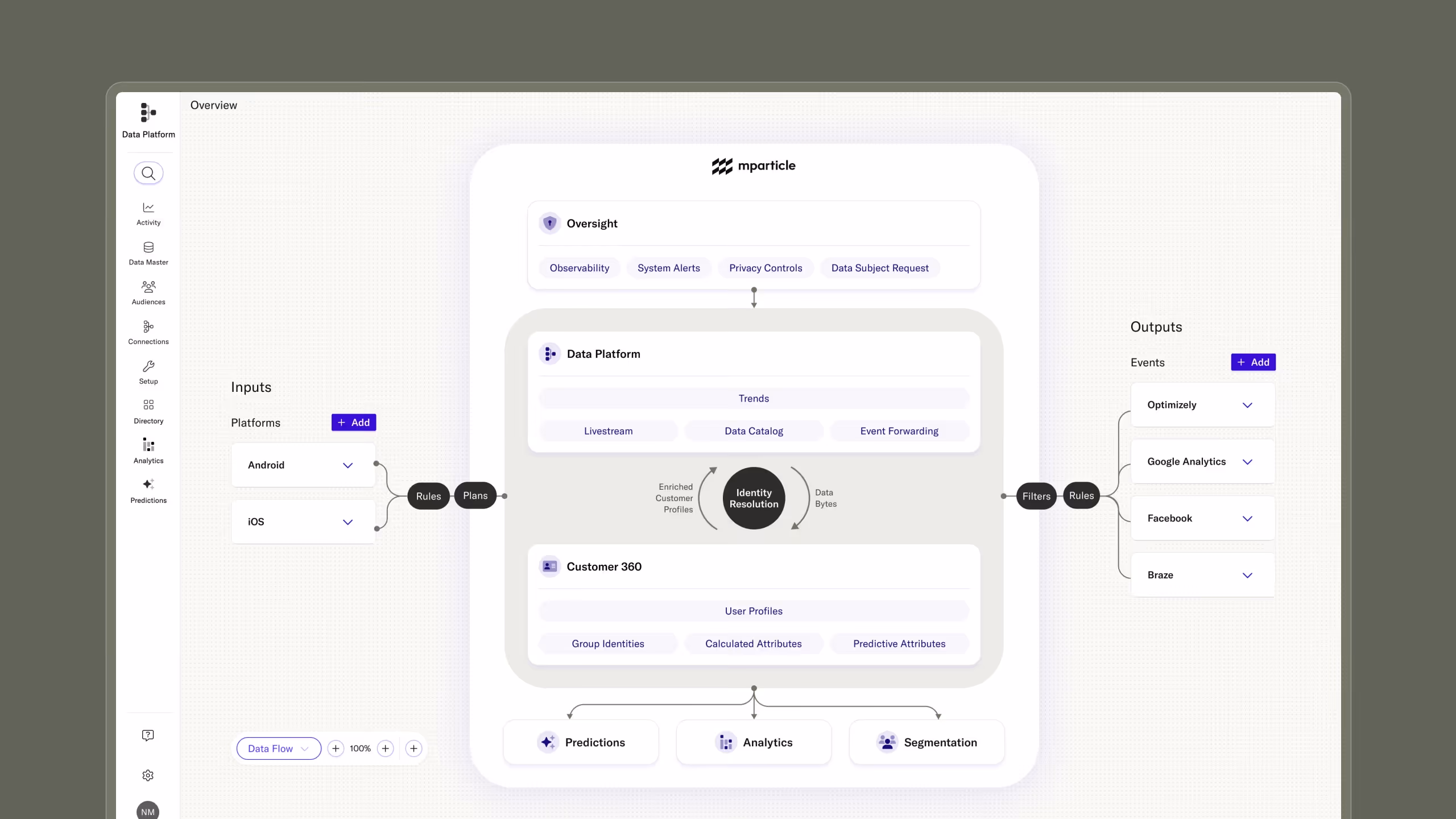 Screenshot of mParticle’s data flow UI showing how Android and iOS inputs pass through plans and rules into the data platform. Identity resolution enriches customer profiles, which support predictions, analytics, segmentation, and event outputs.