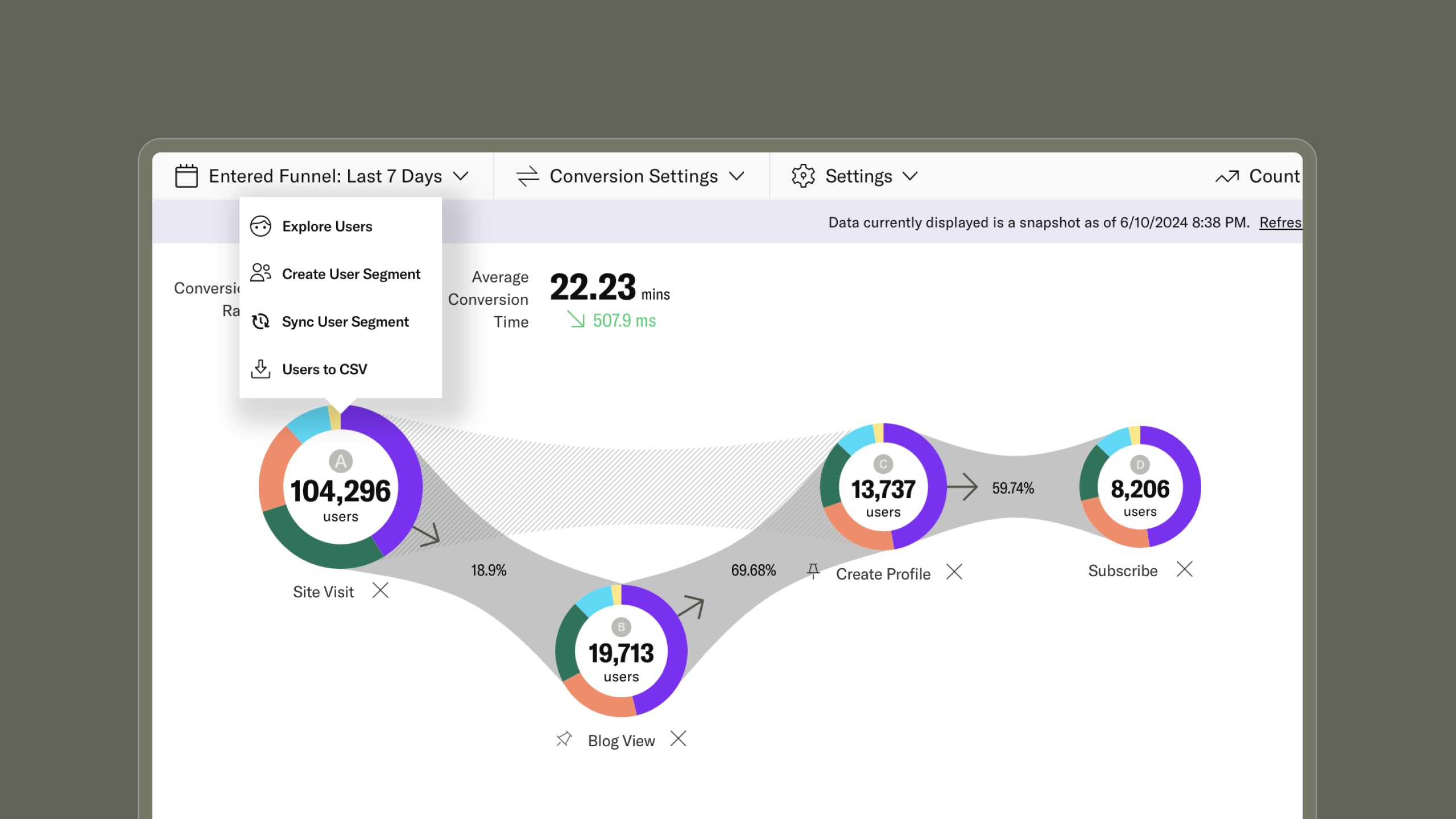 Screenshot of a conversion funnel dashboard showing user flow over the last 7 days. It tracks 104,296 site visitors through blog views, profile creation, and subscriptions, with conversion rates and an average time of 22.23 minutes between steps.