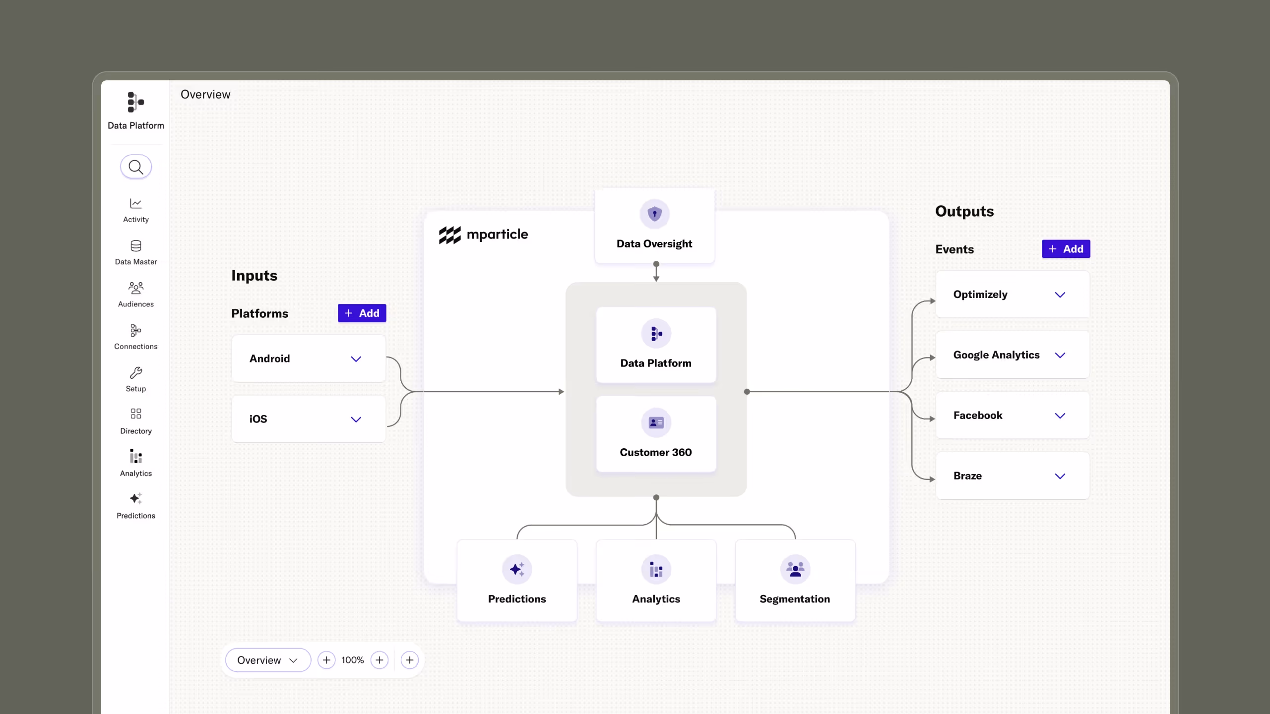 Screenshot of the mParticle platform UI showing a data flow diagram. Inputs from Android and iOS feed into the central data platform and Customer 360 system, which powers Predictions, Analytics, and Segmentation, and sends outputs to tools like Optimizely, Google Analytics, Facebook, and Braze.