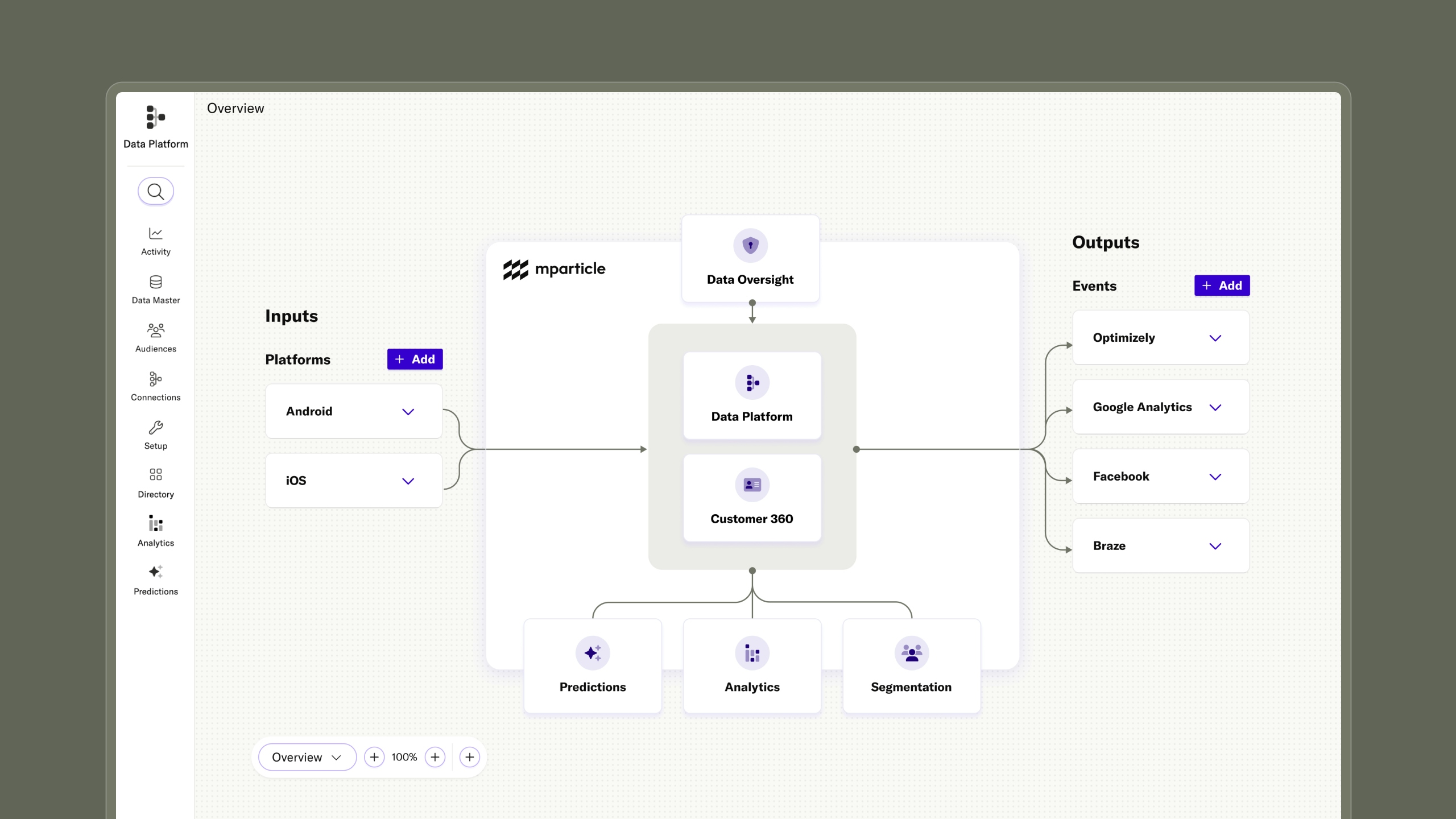 Screenshot of the mParticle platform UI showing a data flow diagram. Inputs from Android and iOS feed into the central data platform and Customer 360 system, which powers Predictions, Analytics, and Segmentation, and sends outputs to tools like Optimizely, Google Analytics, Facebook, and Braze.