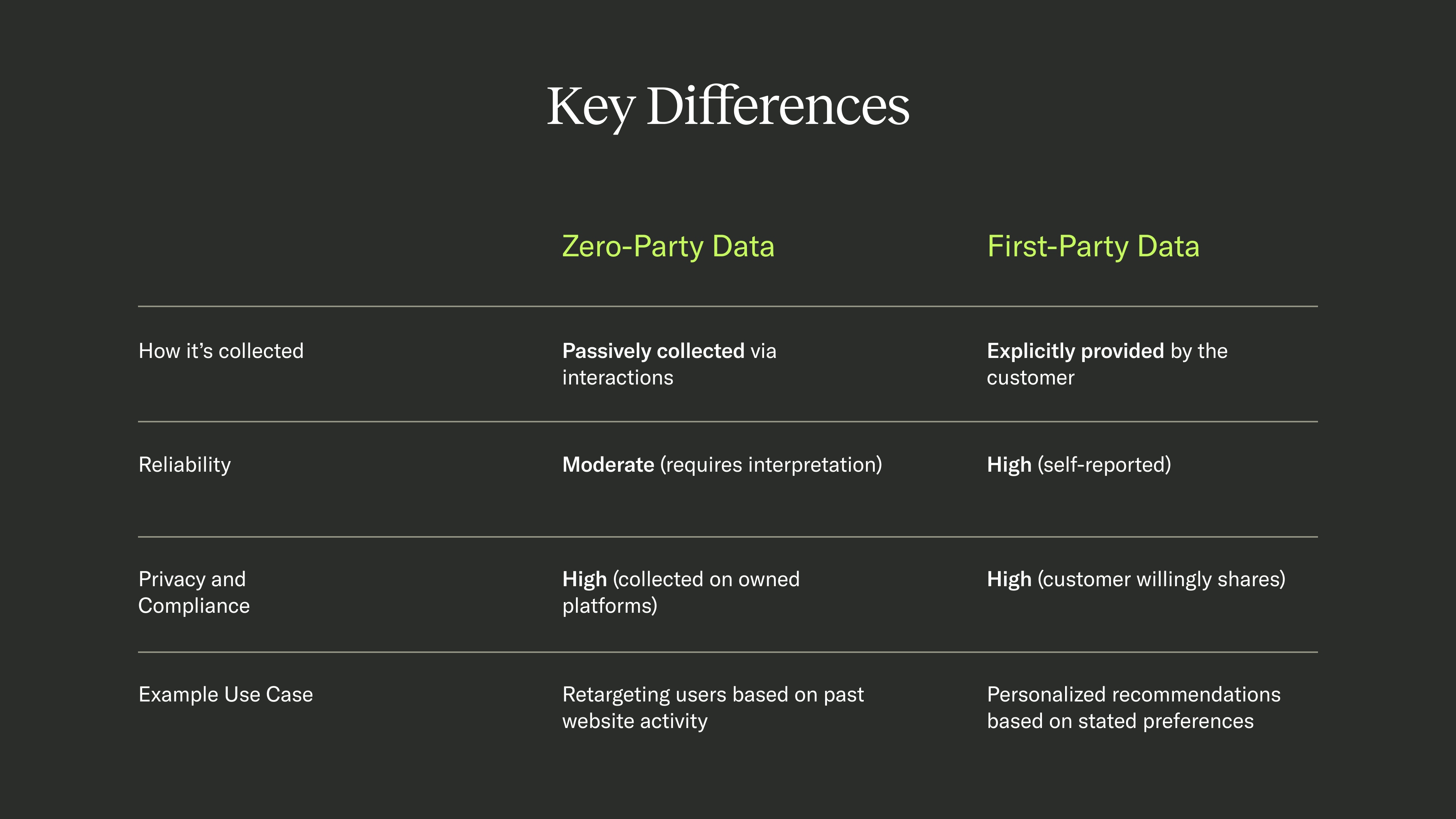 A comparison table titled "Key Differences" contrasts Zero-Party Data and First-Party Data. The table has four rows detailing differences in data collection, reliability, privacy/compliance, and example use cases. Zero-Party Data is passively collected via interactions, has moderate reliability (requires interpretation), high privacy (collected on owned platforms), and is used for retargeting based on past website activity. First-Party Data is explicitly provided by the customer, has high reliability (self-reported), high privacy (willingly shared by the customer), and is used for personalized recommendations based on stated preferences. The table has a dark background with white and green text.