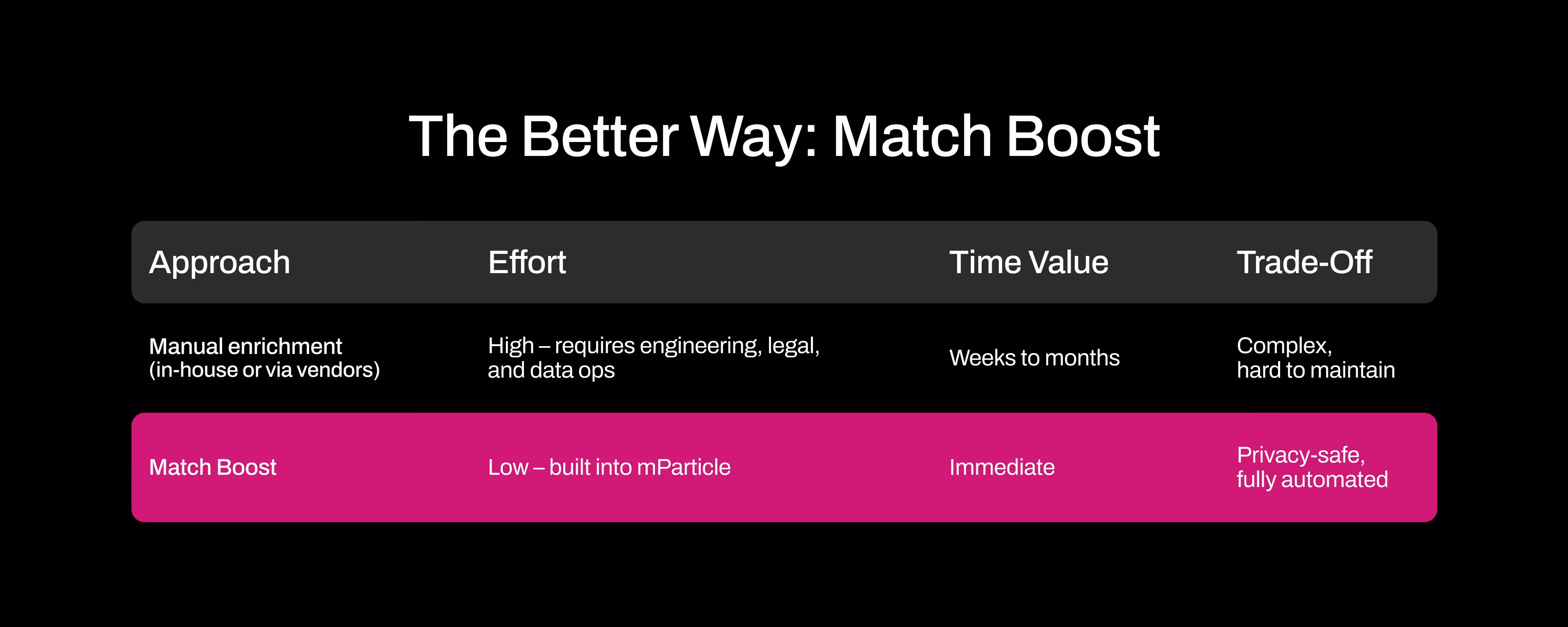 Comparison table titled "The Better Way: Match Boost" highlighting the advantages of mParticle’s new Match Boost feature over manual enrichment. The table compares two approaches—manual enrichment versus Match Boost—across four categories: effort, time value, and trade-offs. Manual enrichment is labeled high-effort, requiring engineering, legal, and data operations, with value delivered over weeks to months and complexity in maintenance. In contrast, Match Boost is low-effort, built directly into mParticle, delivers immediate value, and is privacy-safe and fully automated. The Match Boost row is highlighted in magenta to emphasize its benefits.