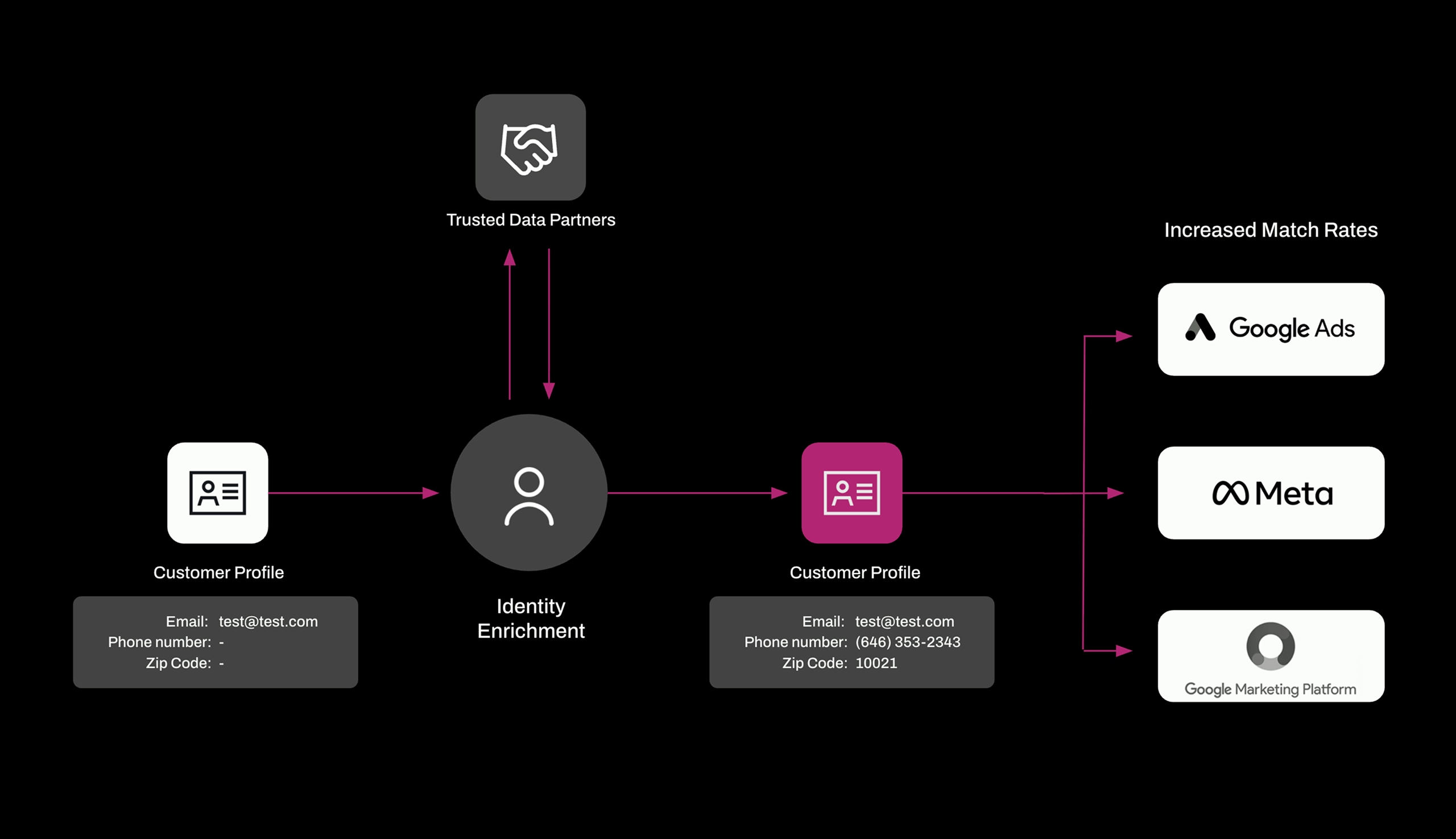 A flow diagram illustrating Match Boost in action. A basic customer profile is enhanced through Experian’s identity enrichment, adding verified details like phone number and ZIP code. The enriched profile is then shared with advertising platforms including Google Ads, Meta, and Google Marketing Platform, resulting in higher match rates and stronger campaign performance—all using privacy-compliant data enrichment.