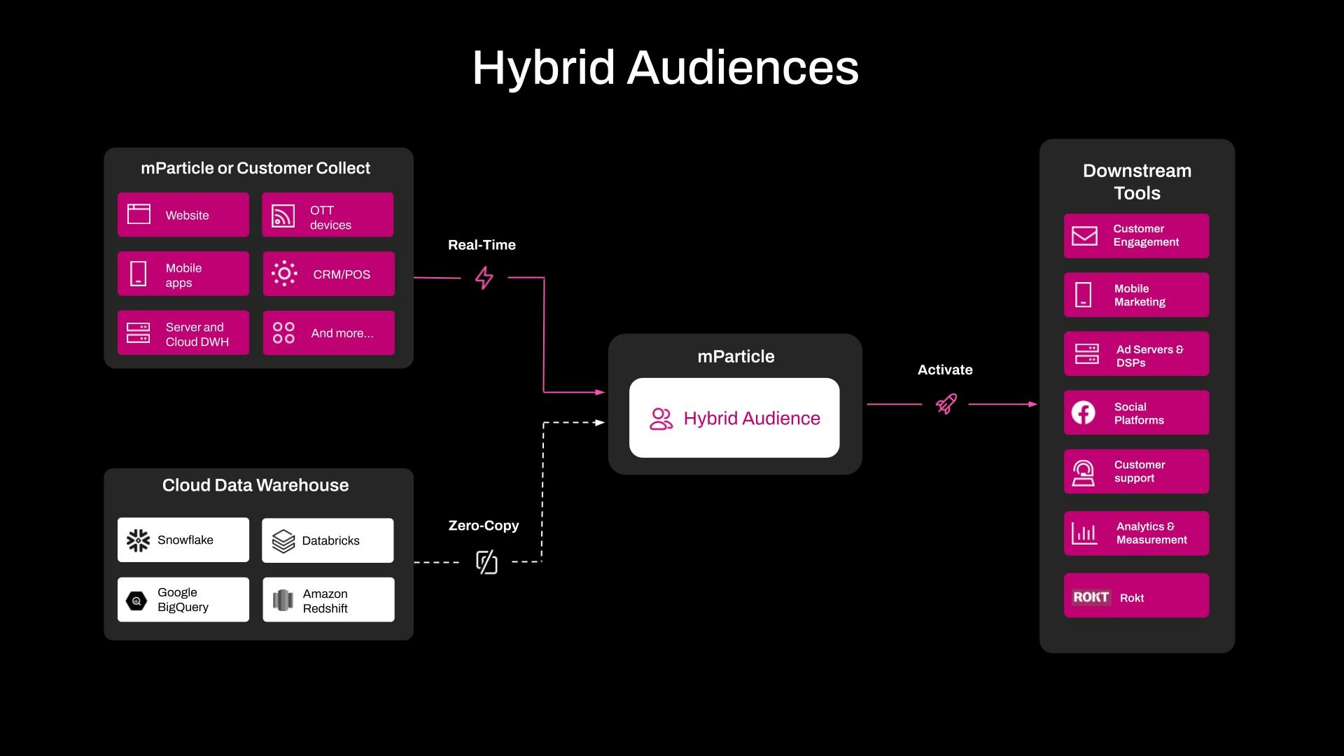 Diagram titled “Hybrid Audiences,” showing customer data collected in real time from websites, apps, servers, and CRM systems, combined with zero-copy data from cloud warehouses like Snowflake and Databricks, flowing into mParticle to create hybrid audiences that activate across downstream tools such as marketing, analytics, and support platforms.