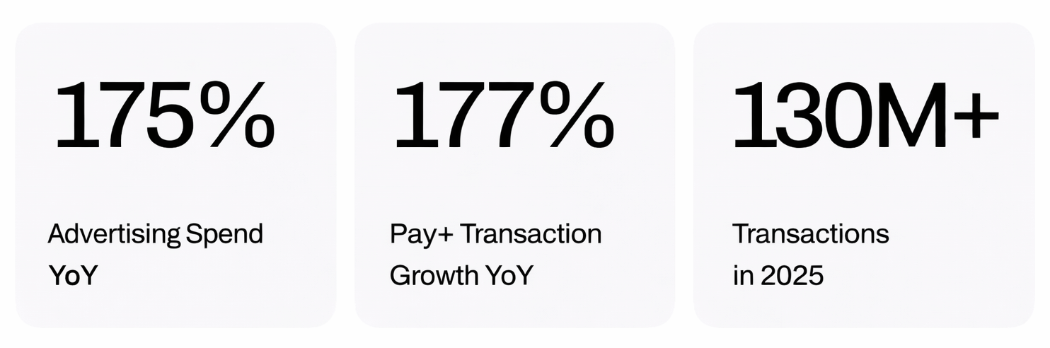 Three side-by-side data cards highlight key business growth metrics. The first card shows "175%" above the label "Advertising Spend YoY," indicating a year-over-year increase. The second displays "177%" with the caption "Pay+ Transaction Growth YoY," referencing annual growth in Pay+ transactions. The third card reads "130M+" with the label "Transactions in 2025," projecting over 130 million transactions for that year. All cards have a clean, minimal design with bold black text on a light background.
