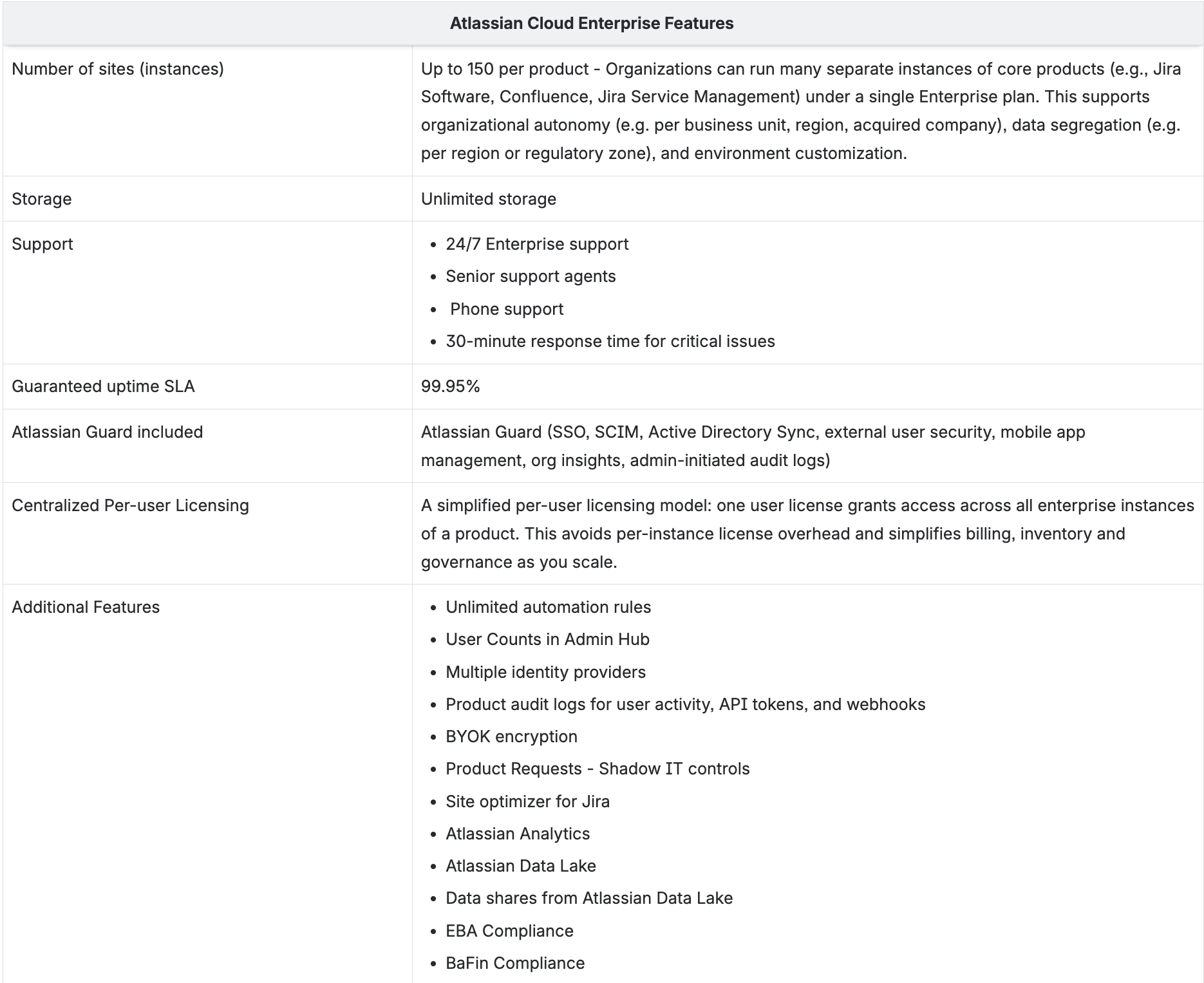 Table listing Atlassian Cloud Enterprise Features