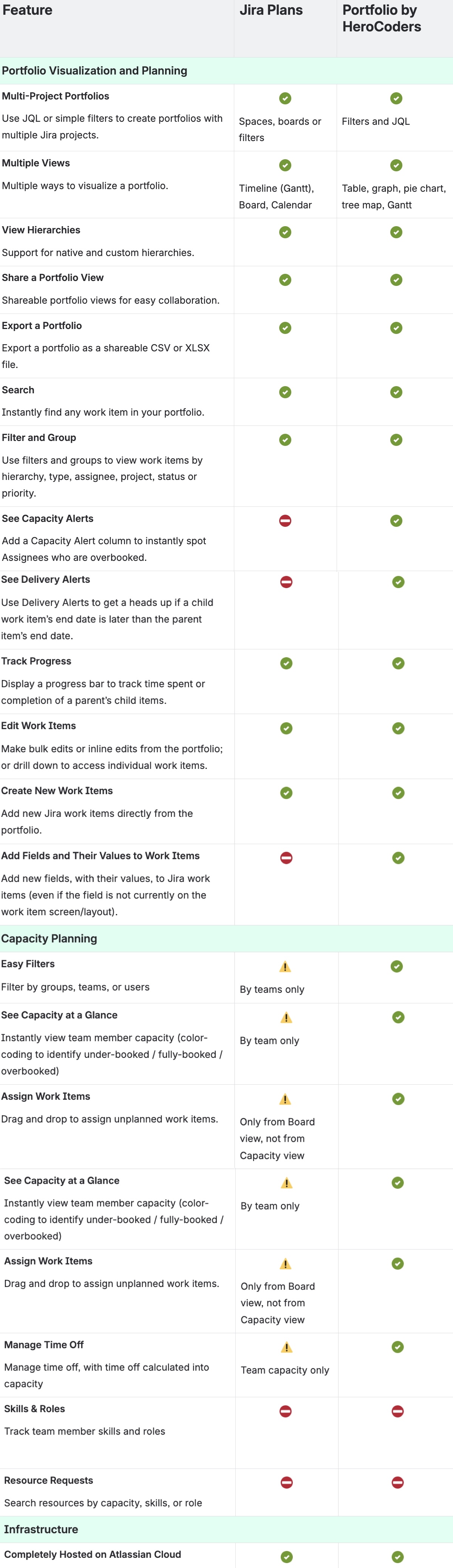 Portfolio by HeroCoders Jira Plans feature comparison table
