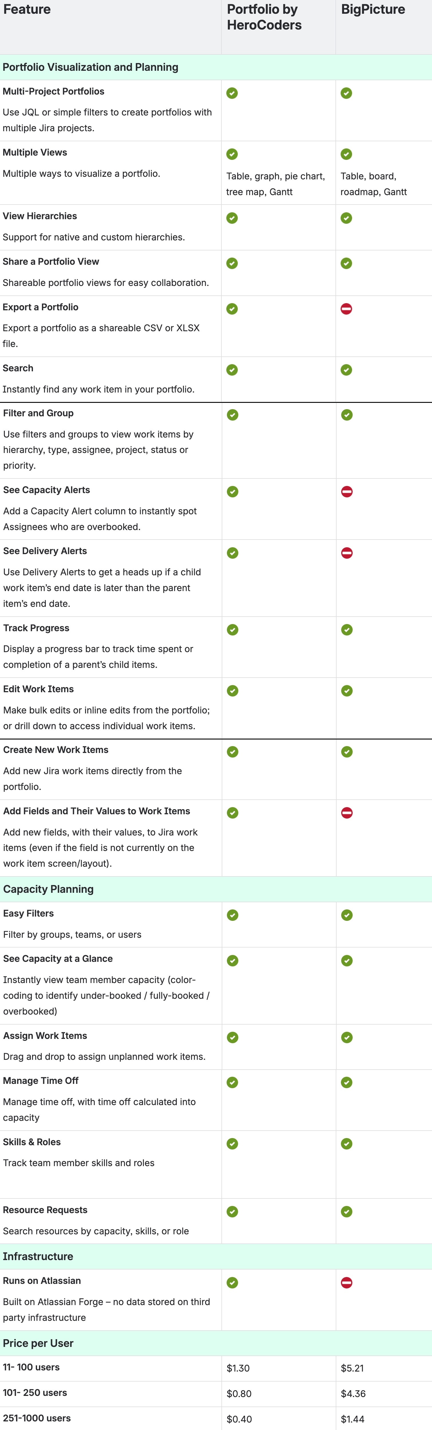 Portfolio by HeroCoders vs BigPicture Feature Comparison Table