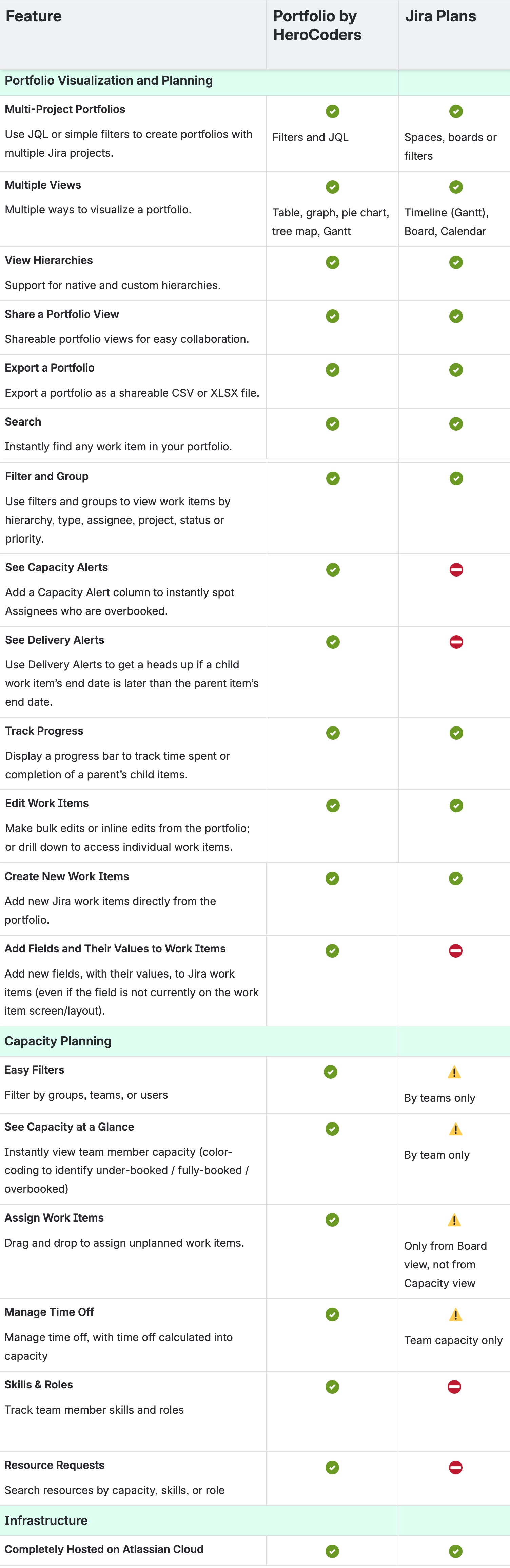 Feature Comparison Table: Portfolio by HeroCoders vs Jira Plans