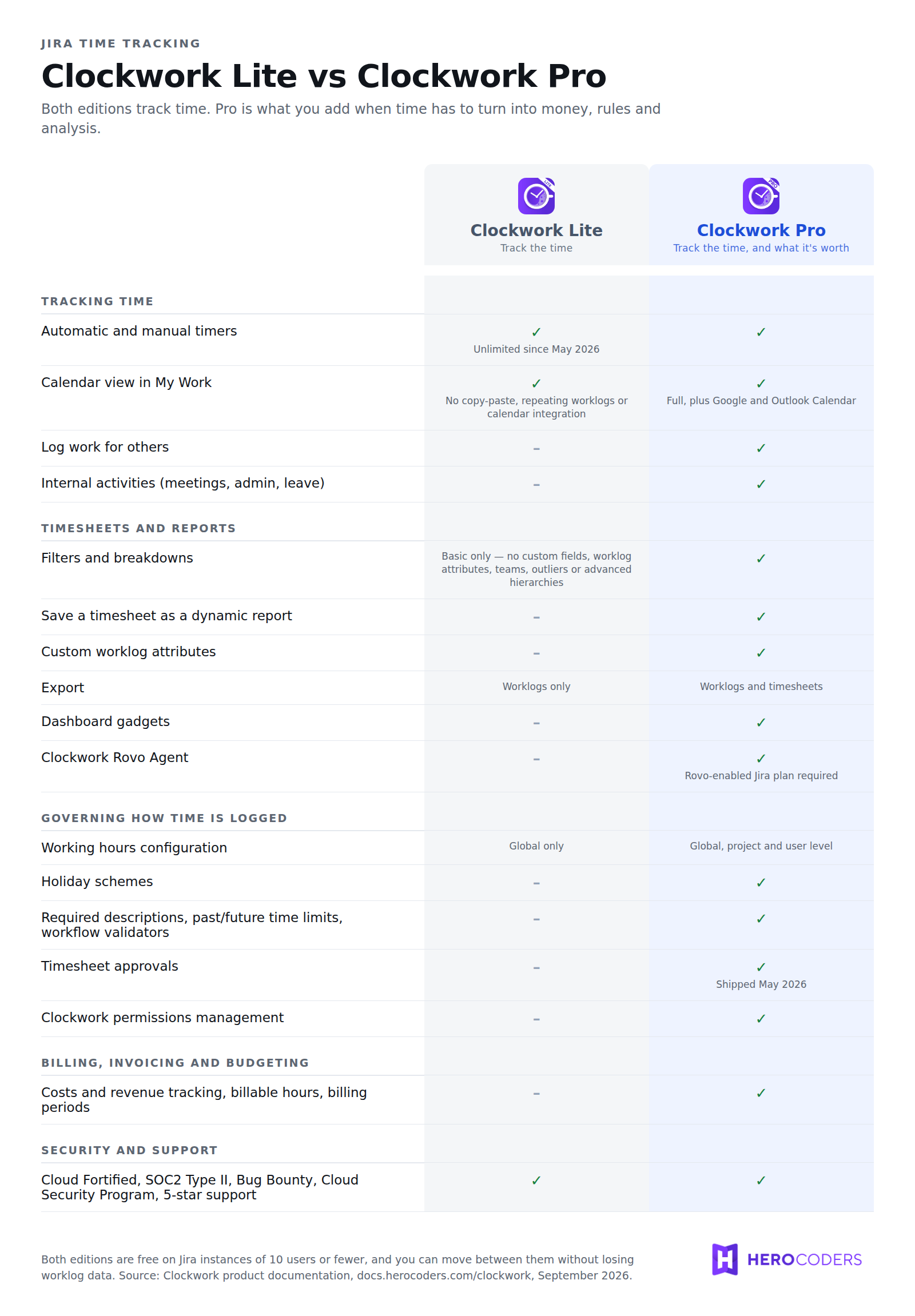Feature comparison table showing what Clockwork for Jira Lite and Clockwork for Jira Pro each support across tracking, timesheets, governance, billing and security