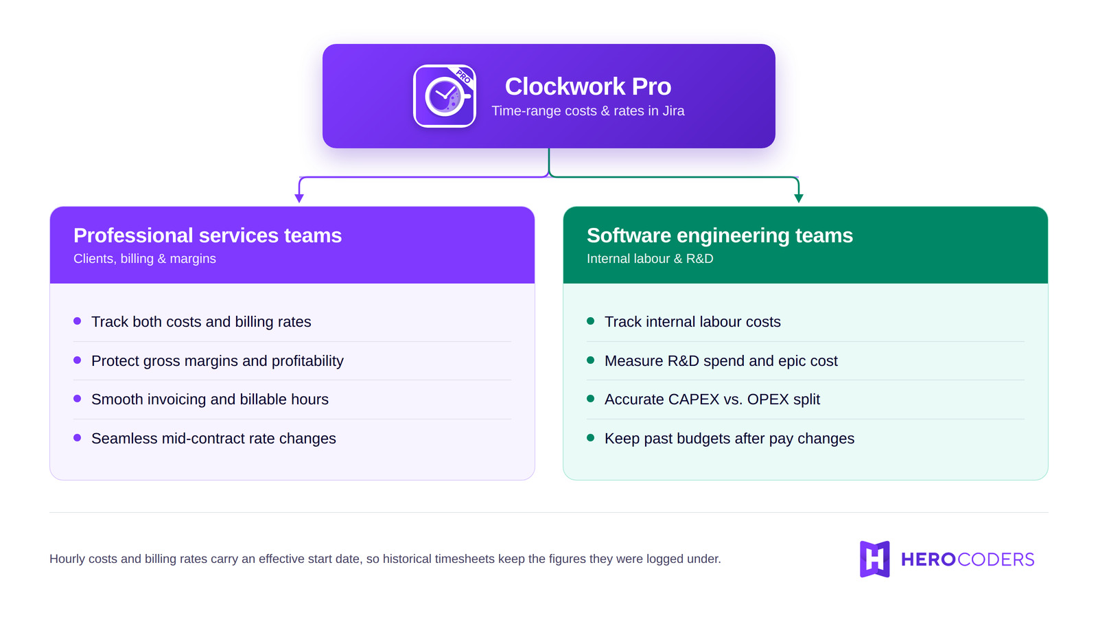 Clockwork Pro time-range costs and rates split by audience: professional services teams tracking client billing and margins, and software engineering teams tracking internal labour cost, R&D spend and the CAPEX versus OPEX split.